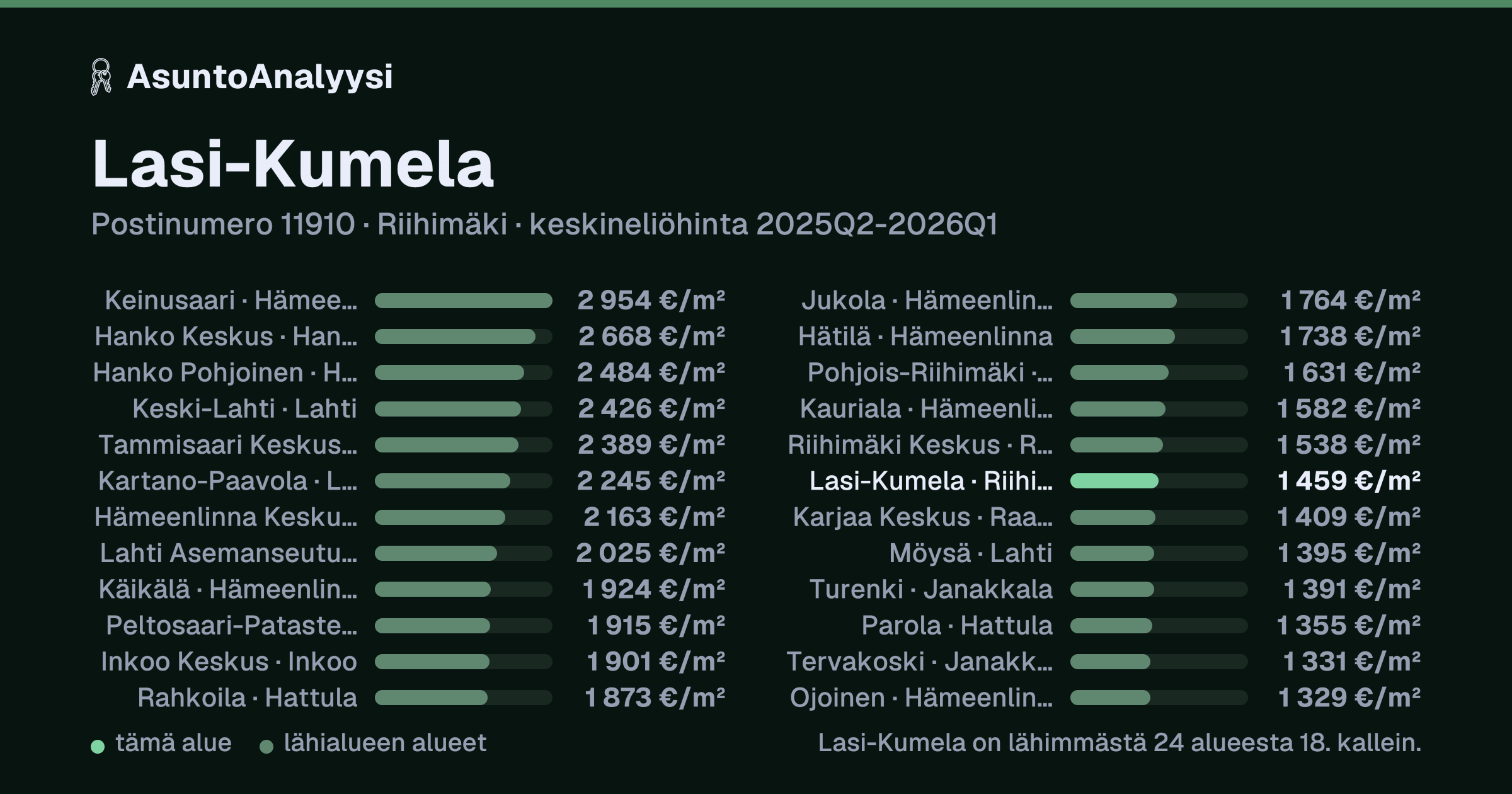Lasi-Kumela, postinumero 11910, Riihimäki: asuntojen keskineliöhinta 1 459 euroa neliöltä toteutuneissa kaupoissa 2025Q2-2026Q1. Palkkikaavio vertaa aluetta lähimpiin alueisiin: lasi-Kumela on lähimmästä 24 alueesta 18. kallein.