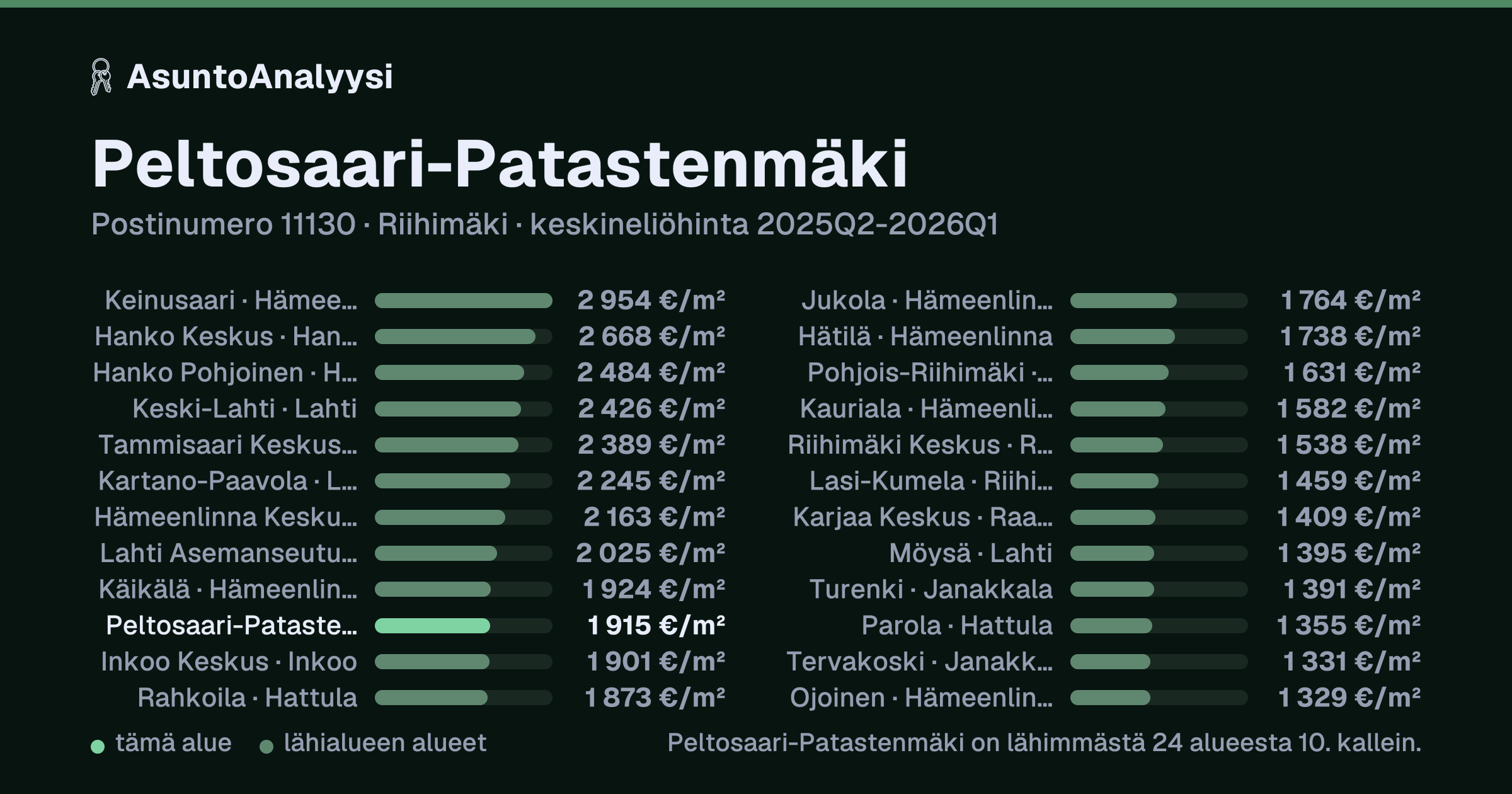 Peltosaari-Patastenmäki, postinumero 11130, Riihimäki: asuntojen keskineliöhinta 1 915 euroa neliöltä toteutuneissa kaupoissa 2025Q2-2026Q1. Palkkikaavio vertaa aluetta lähimpiin alueisiin: peltosaari-Patastenmäki on lähimmästä 24 alueesta 10. kallein.