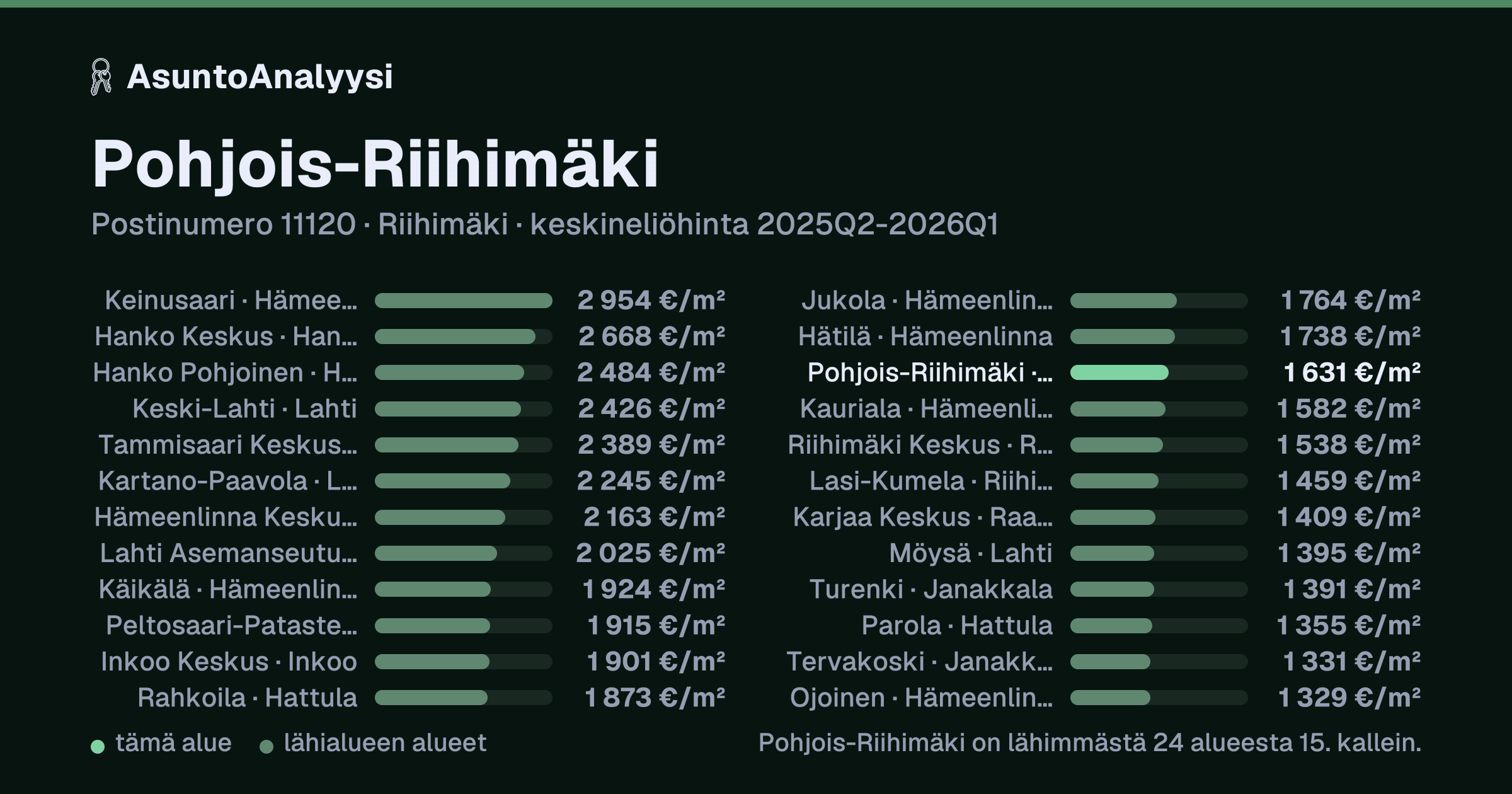 Pohjois-Riihimäki, postinumero 11120, Riihimäki: asuntojen keskineliöhinta 1 631 euroa neliöltä toteutuneissa kaupoissa 2025Q2-2026Q1. Palkkikaavio vertaa aluetta lähimpiin alueisiin: pohjois-Riihimäki on lähimmästä 24 alueesta 15. kallein.