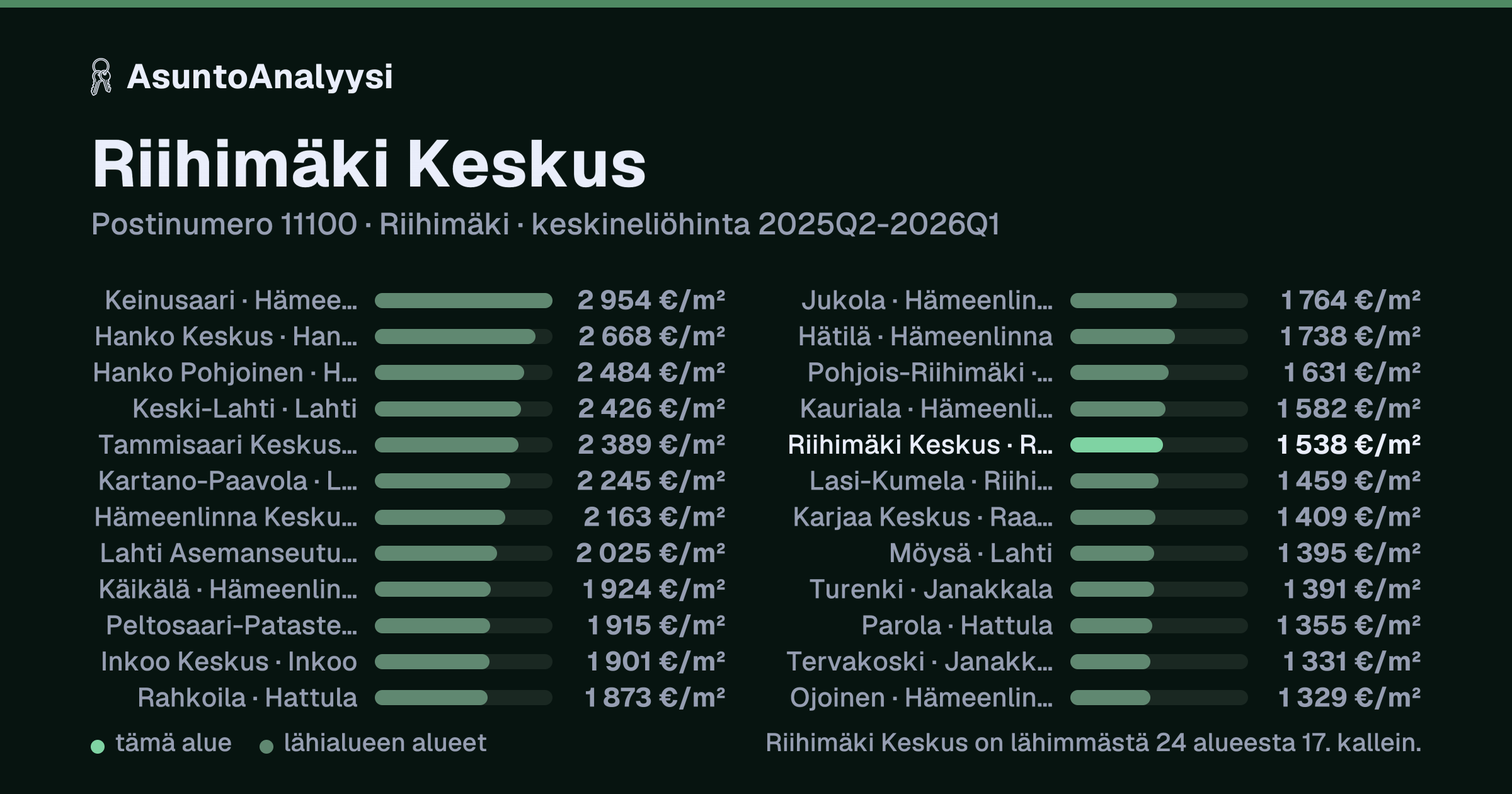 Riihimäki Keskus, postinumero 11100, Riihimäki: asuntojen keskineliöhinta 1 538 euroa neliöltä toteutuneissa kaupoissa 2025Q2-2026Q1. Palkkikaavio vertaa aluetta lähimpiin alueisiin: riihimäki Keskus on lähimmästä 24 alueesta 17. kallein.