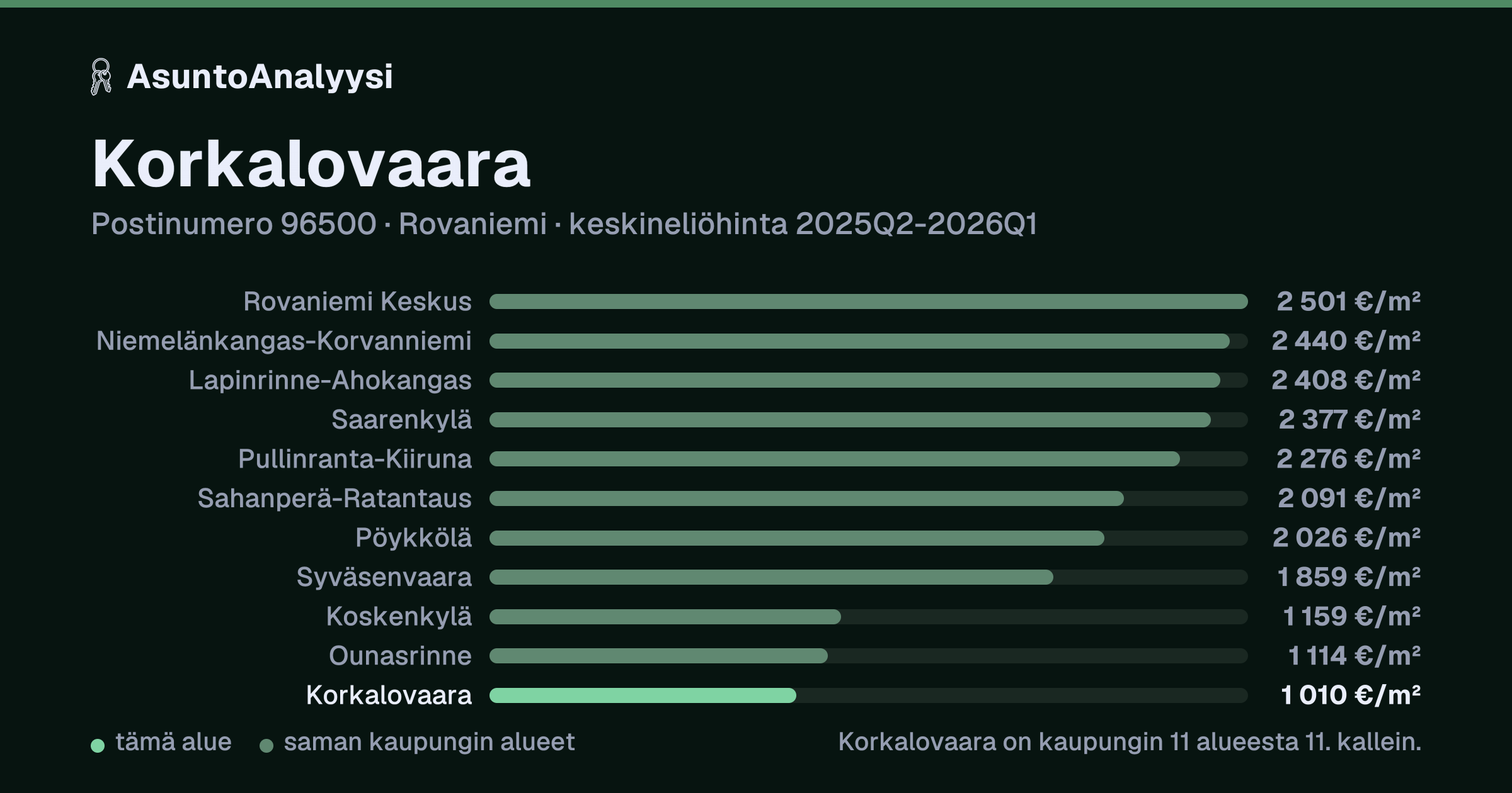 Korkalovaara, postinumero 96500, Rovaniemi: asuntojen keskineliöhinta 1 010 euroa neliöltä toteutuneissa kaupoissa 2025Q2-2026Q1. Palkkikaavio vertaa aluetta lähimpiin alueisiin: korkalovaara on kaupungin 11 alueesta 11. kallein.