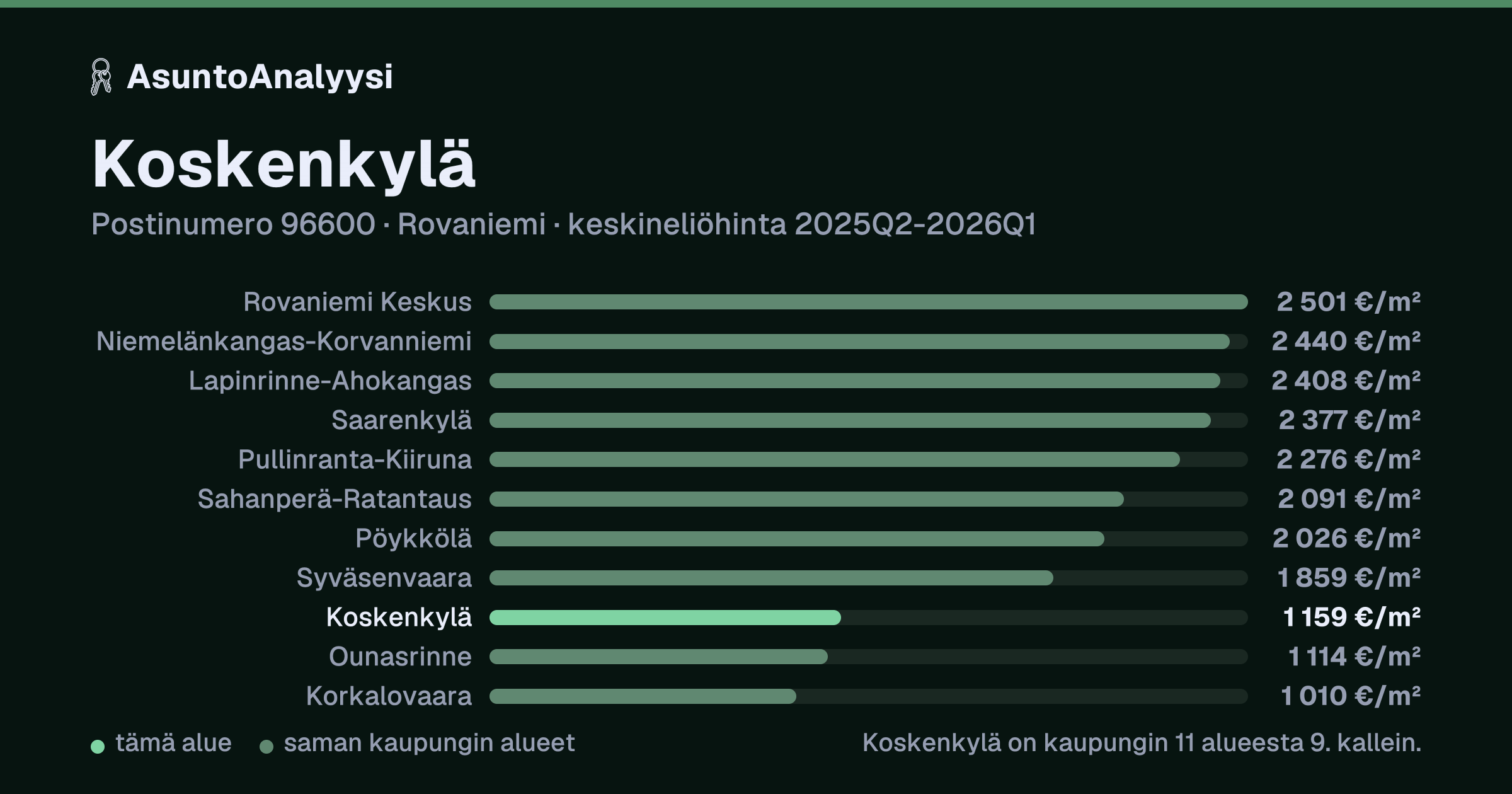Koskenkylä, postinumero 96600, Rovaniemi: asuntojen keskineliöhinta 1 159 euroa neliöltä toteutuneissa kaupoissa 2025Q2-2026Q1. Palkkikaavio vertaa aluetta lähimpiin alueisiin: koskenkylä on kaupungin 11 alueesta 9. kallein.