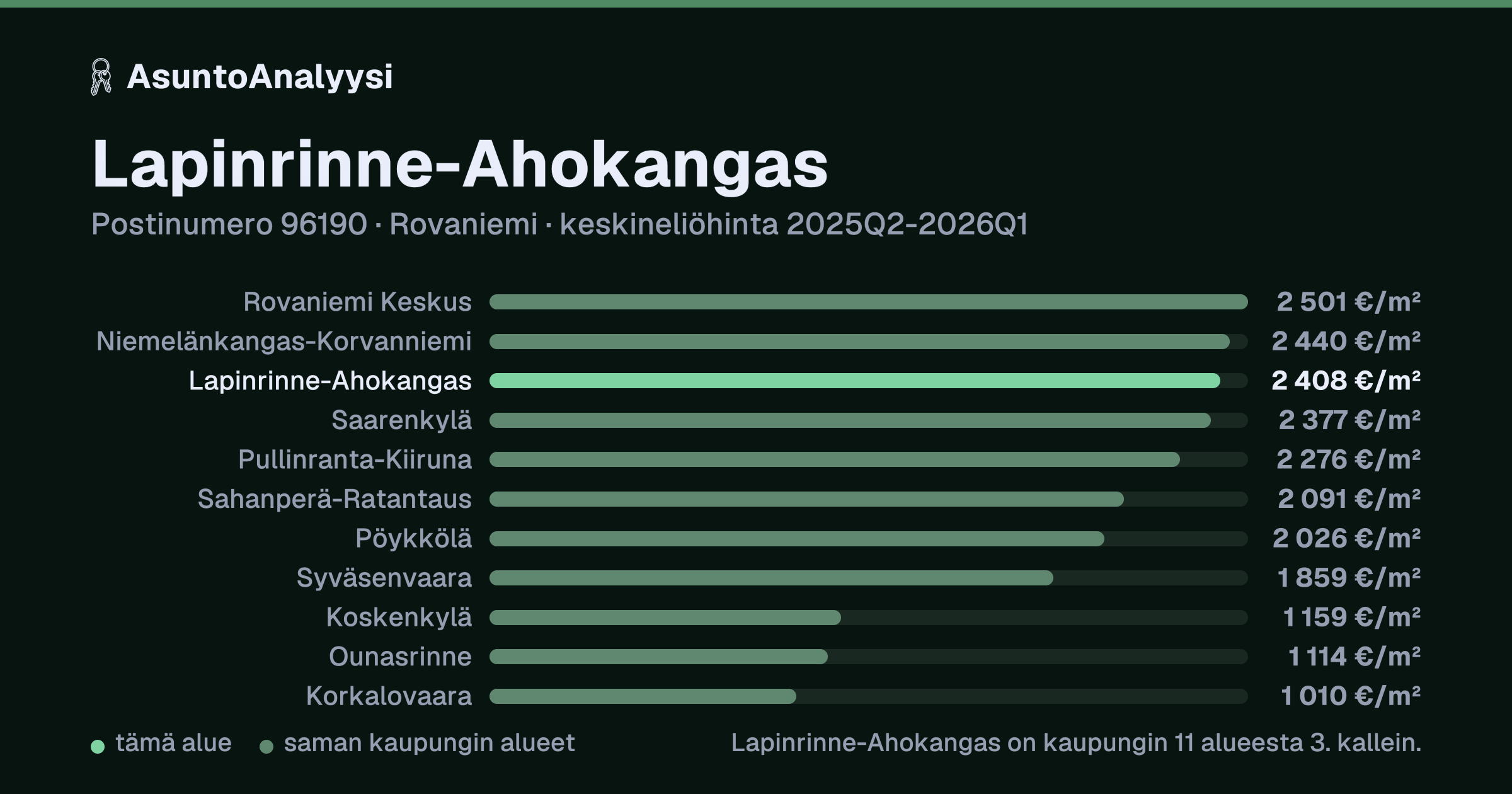 Lapinrinne-Ahokangas, postinumero 96190, Rovaniemi: asuntojen keskineliöhinta 2 408 euroa neliöltä toteutuneissa kaupoissa 2025Q2-2026Q1. Palkkikaavio vertaa aluetta lähimpiin alueisiin: lapinrinne-Ahokangas on kaupungin 11 alueesta 3. kallein.
