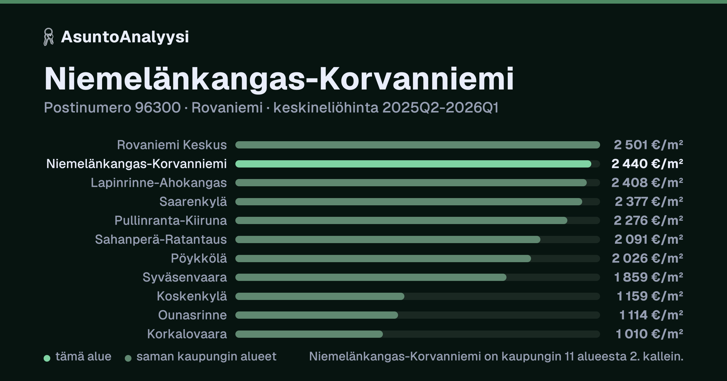Niemelänkangas-Korvanniemi, postinumero 96300, Rovaniemi: asuntojen keskineliöhinta 2 440 euroa neliöltä toteutuneissa kaupoissa 2025Q2-2026Q1. Palkkikaavio vertaa aluetta lähimpiin alueisiin: niemelänkangas-Korvanniemi on kaupungin 11 alueesta 2. kallein.