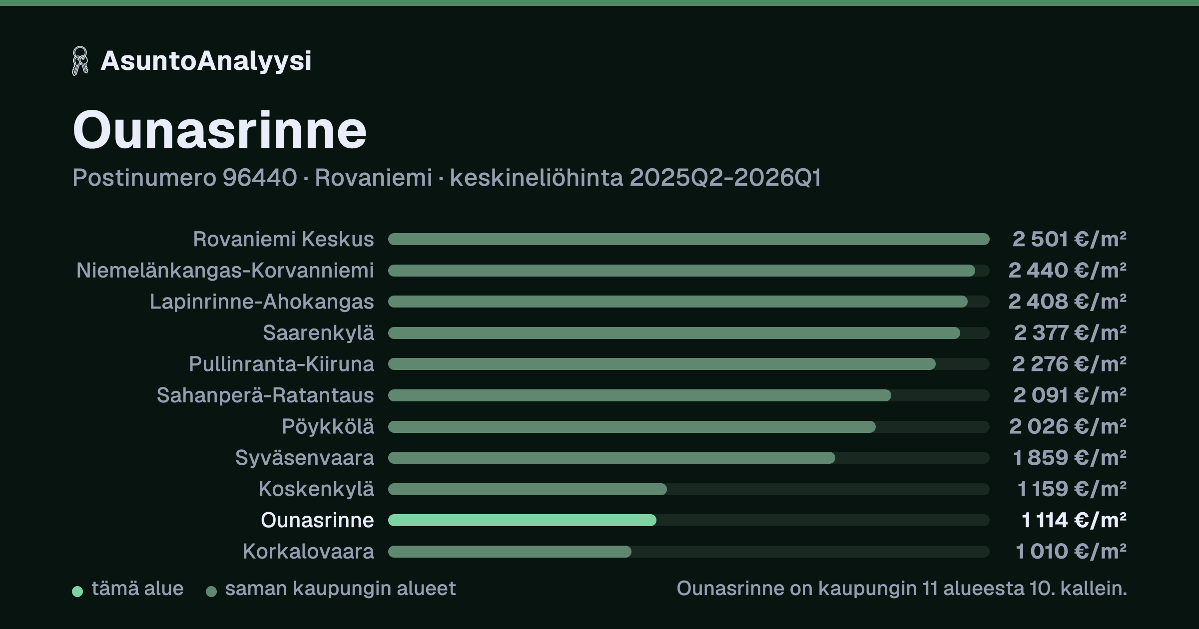 Ounasrinne, postinumero 96440, Rovaniemi: asuntojen keskineliöhinta 1 114 euroa neliöltä toteutuneissa kaupoissa 2025Q2-2026Q1. Palkkikaavio vertaa aluetta lähimpiin alueisiin: ounasrinne on kaupungin 11 alueesta 10. kallein.