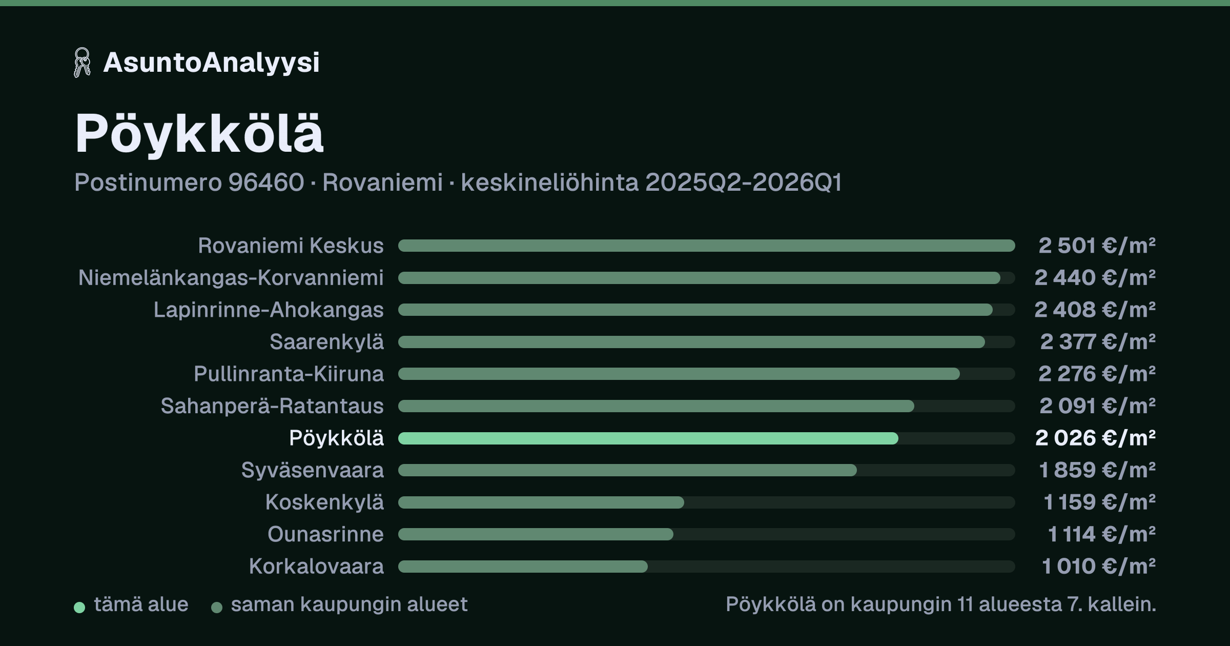 Pöykkölä, postinumero 96460, Rovaniemi: asuntojen keskineliöhinta 2 026 euroa neliöltä toteutuneissa kaupoissa 2025Q2-2026Q1. Palkkikaavio vertaa aluetta lähimpiin alueisiin: pöykkölä on kaupungin 11 alueesta 7. kallein.