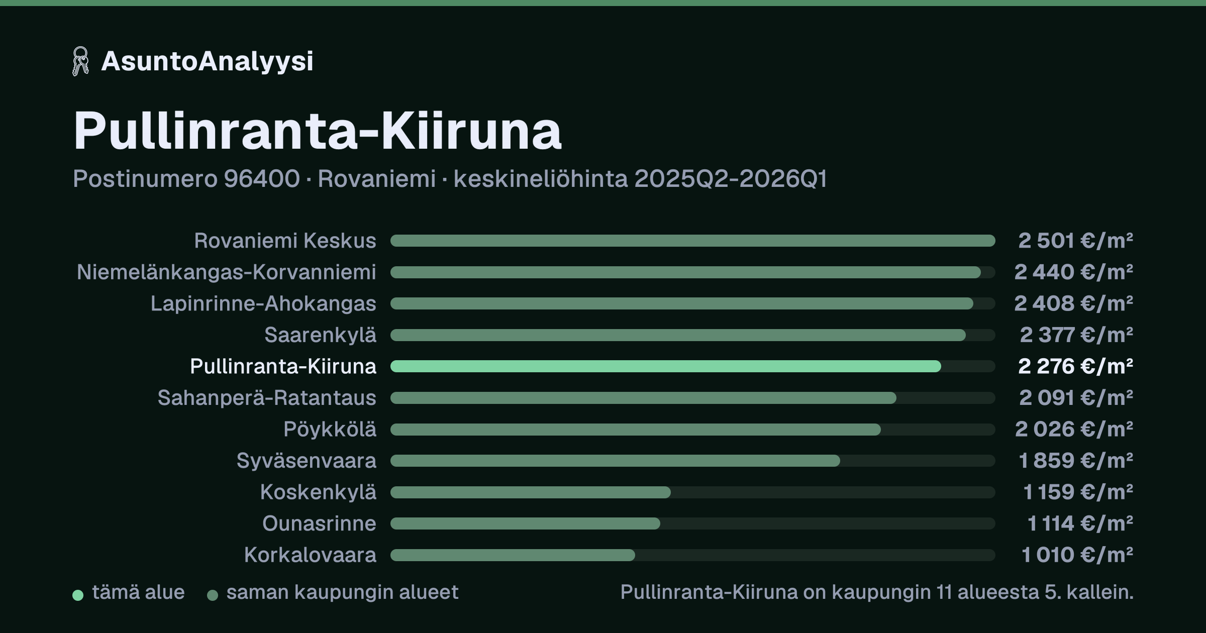 Pullinranta-Kiiruna, postinumero 96400, Rovaniemi: asuntojen keskineliöhinta 2 276 euroa neliöltä toteutuneissa kaupoissa 2025Q2-2026Q1. Palkkikaavio vertaa aluetta lähimpiin alueisiin: pullinranta-Kiiruna on kaupungin 11 alueesta 5. kallein.