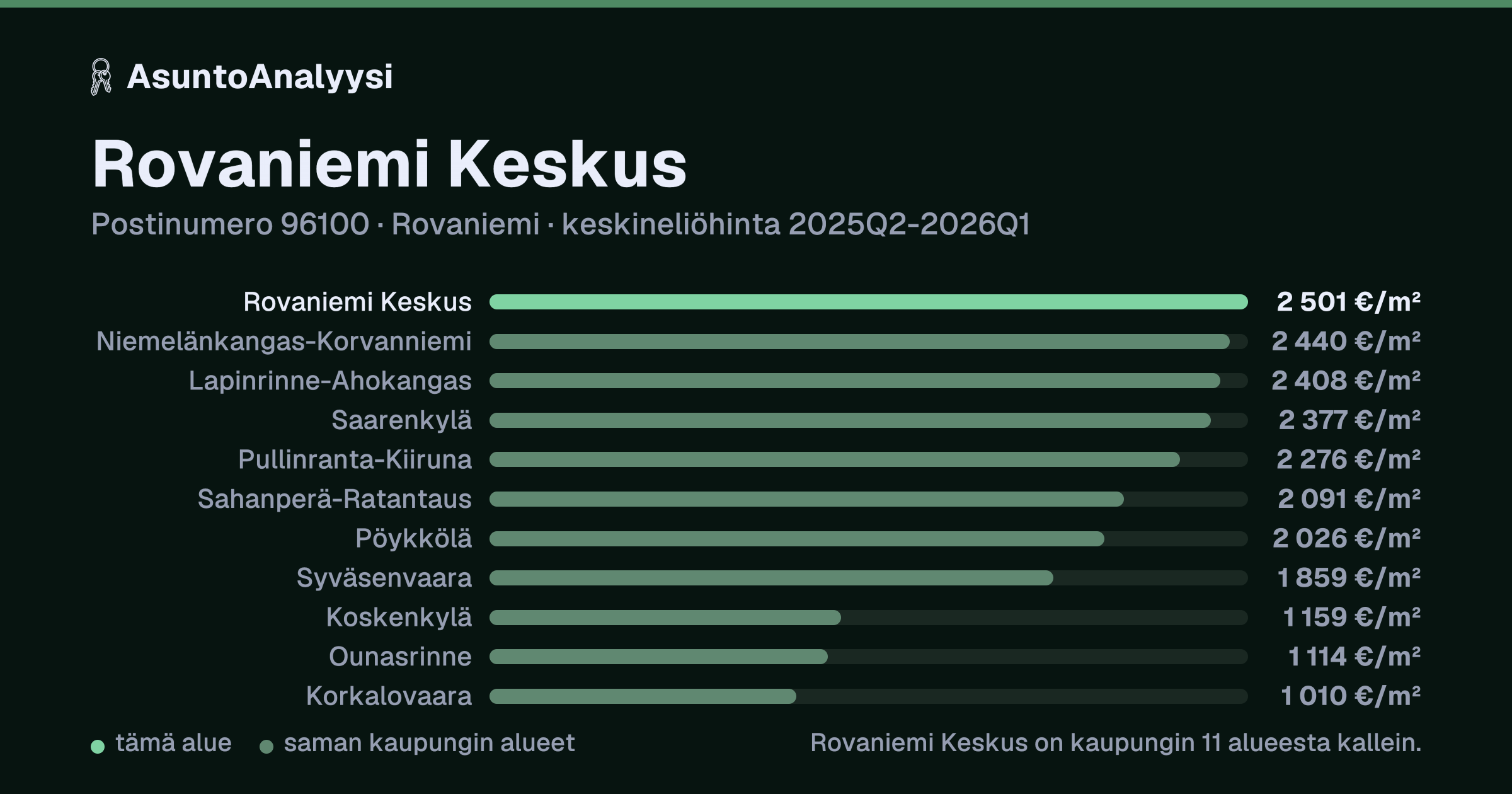 Rovaniemi Keskus, postinumero 96100, Rovaniemi: asuntojen keskineliöhinta 2 501 euroa neliöltä toteutuneissa kaupoissa 2025Q2-2026Q1. Palkkikaavio vertaa aluetta lähimpiin alueisiin: rovaniemi Keskus on kaupungin 11 alueesta kallein.
