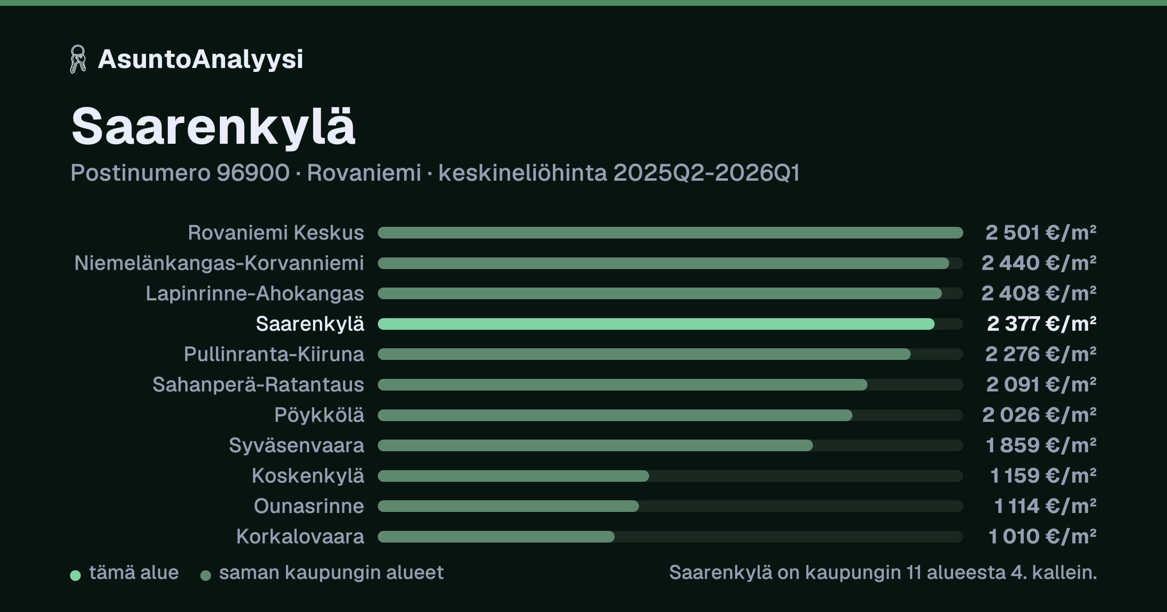Saarenkylä, postinumero 96900, Rovaniemi: asuntojen keskineliöhinta 2 377 euroa neliöltä toteutuneissa kaupoissa 2025Q2-2026Q1. Palkkikaavio vertaa aluetta lähimpiin alueisiin: saarenkylä on kaupungin 11 alueesta 4. kallein.