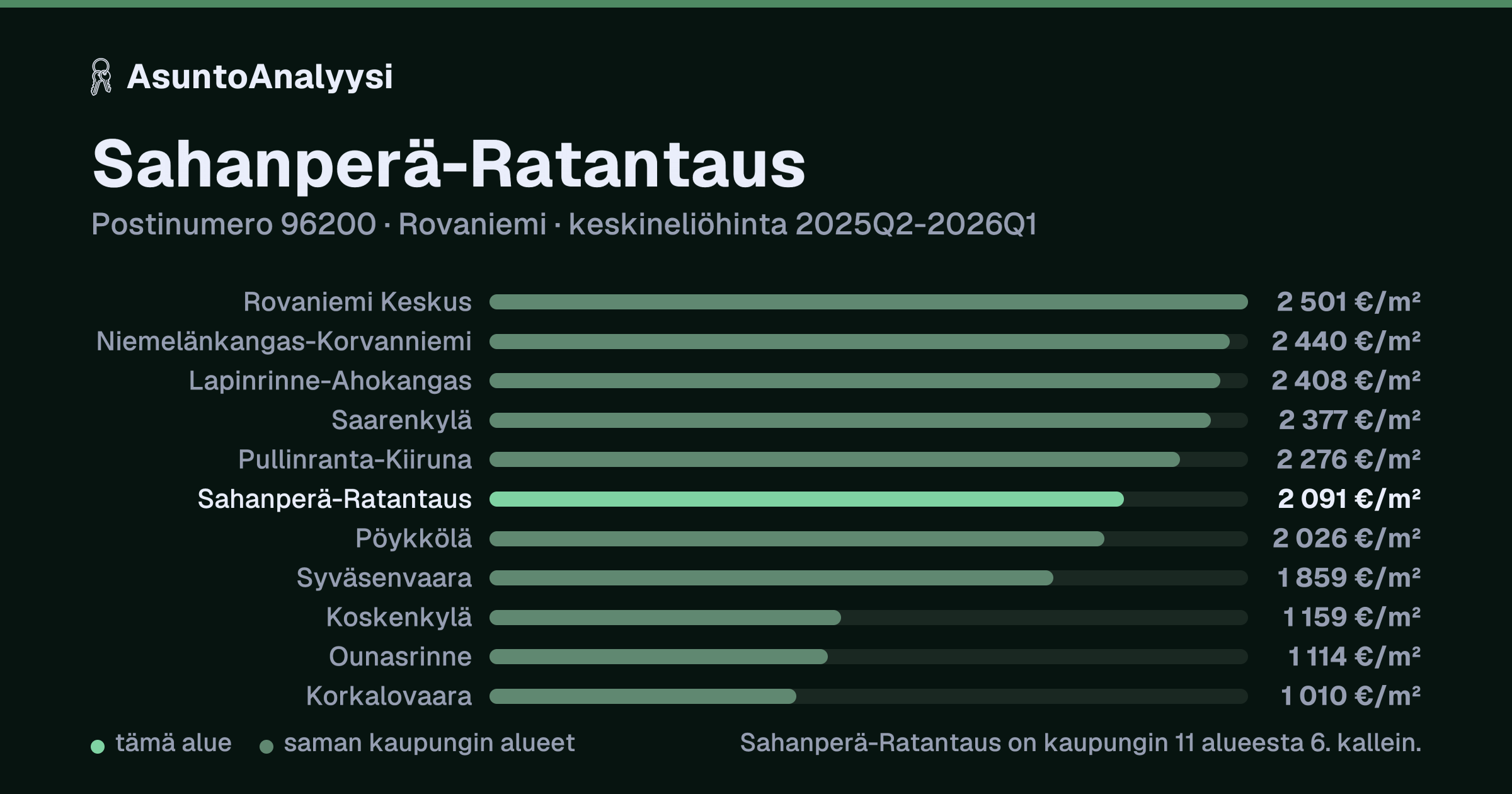 Sahanperä-Ratantaus, postinumero 96200, Rovaniemi: asuntojen keskineliöhinta 2 091 euroa neliöltä toteutuneissa kaupoissa 2025Q2-2026Q1. Palkkikaavio vertaa aluetta lähimpiin alueisiin: sahanperä-Ratantaus on kaupungin 11 alueesta 6. kallein.