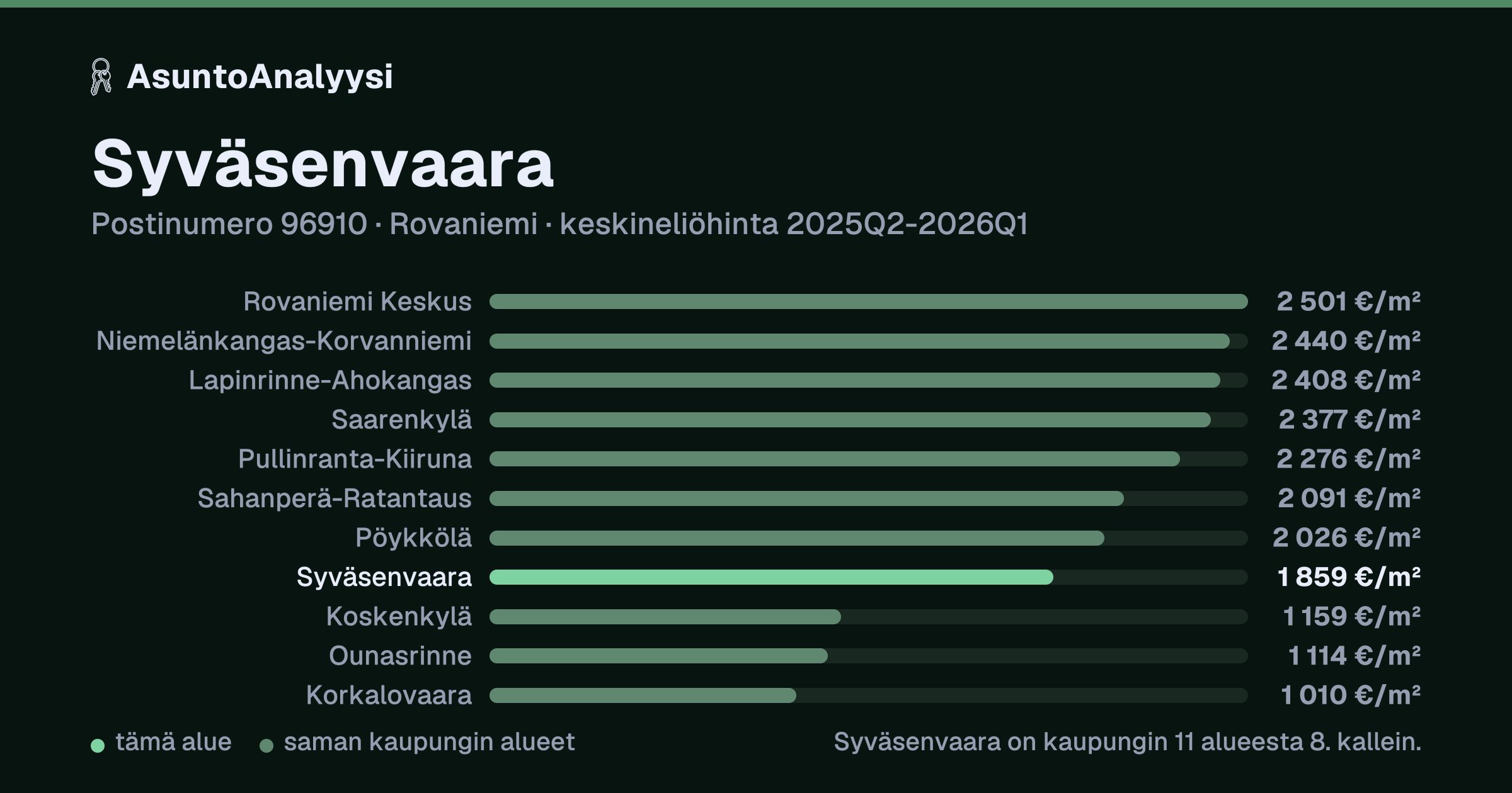 Syväsenvaara, postinumero 96910, Rovaniemi: asuntojen keskineliöhinta 1 859 euroa neliöltä toteutuneissa kaupoissa 2025Q2-2026Q1. Palkkikaavio vertaa aluetta lähimpiin alueisiin: syväsenvaara on kaupungin 11 alueesta 8. kallein.