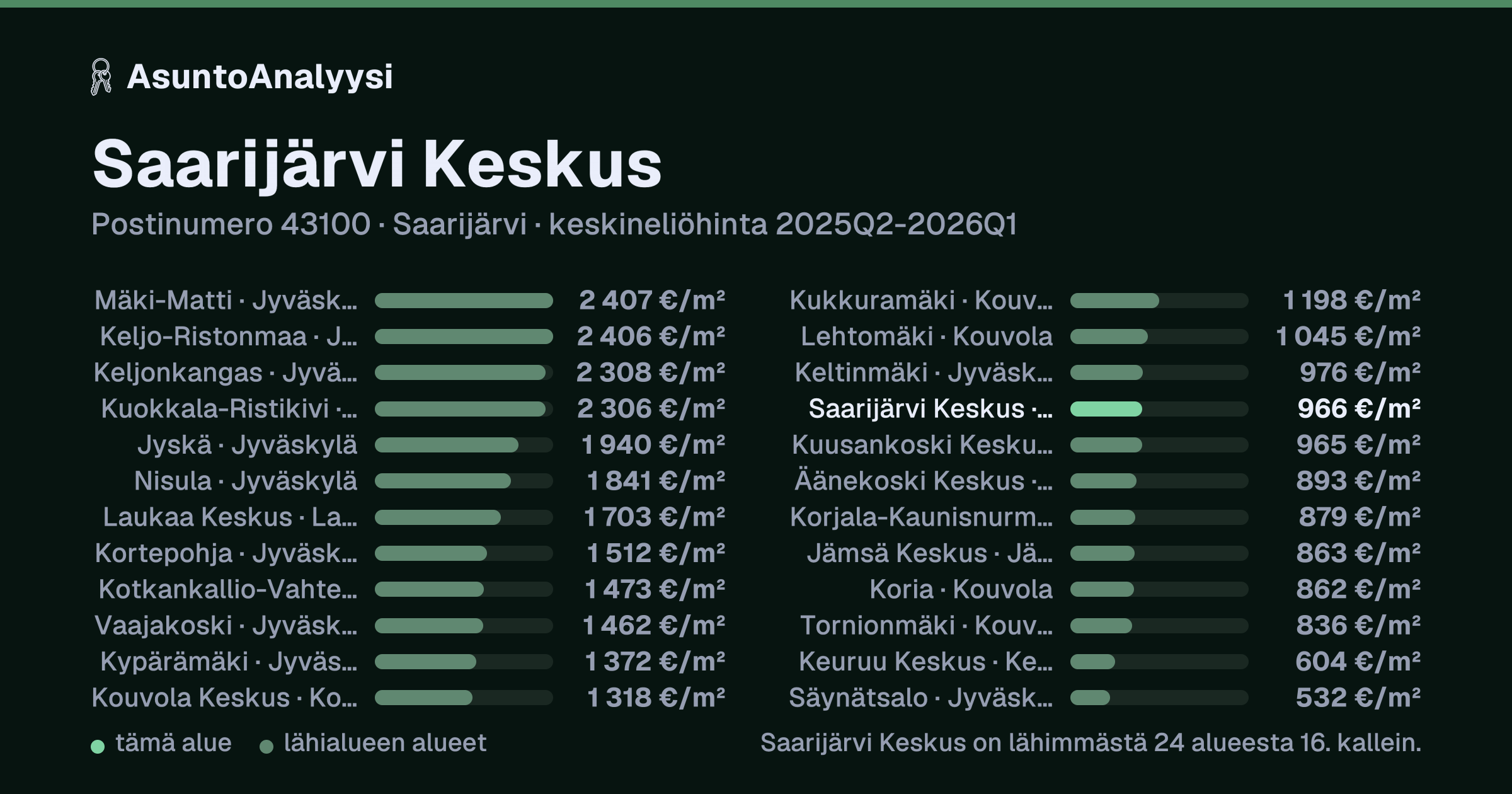Saarijärvi Keskus, postinumero 43100, Saarijärvi: asuntojen keskineliöhinta 966 euroa neliöltä toteutuneissa kaupoissa 2025Q2-2026Q1. Palkkikaavio vertaa aluetta lähimpiin alueisiin: saarijärvi Keskus on lähimmästä 24 alueesta 16. kallein.