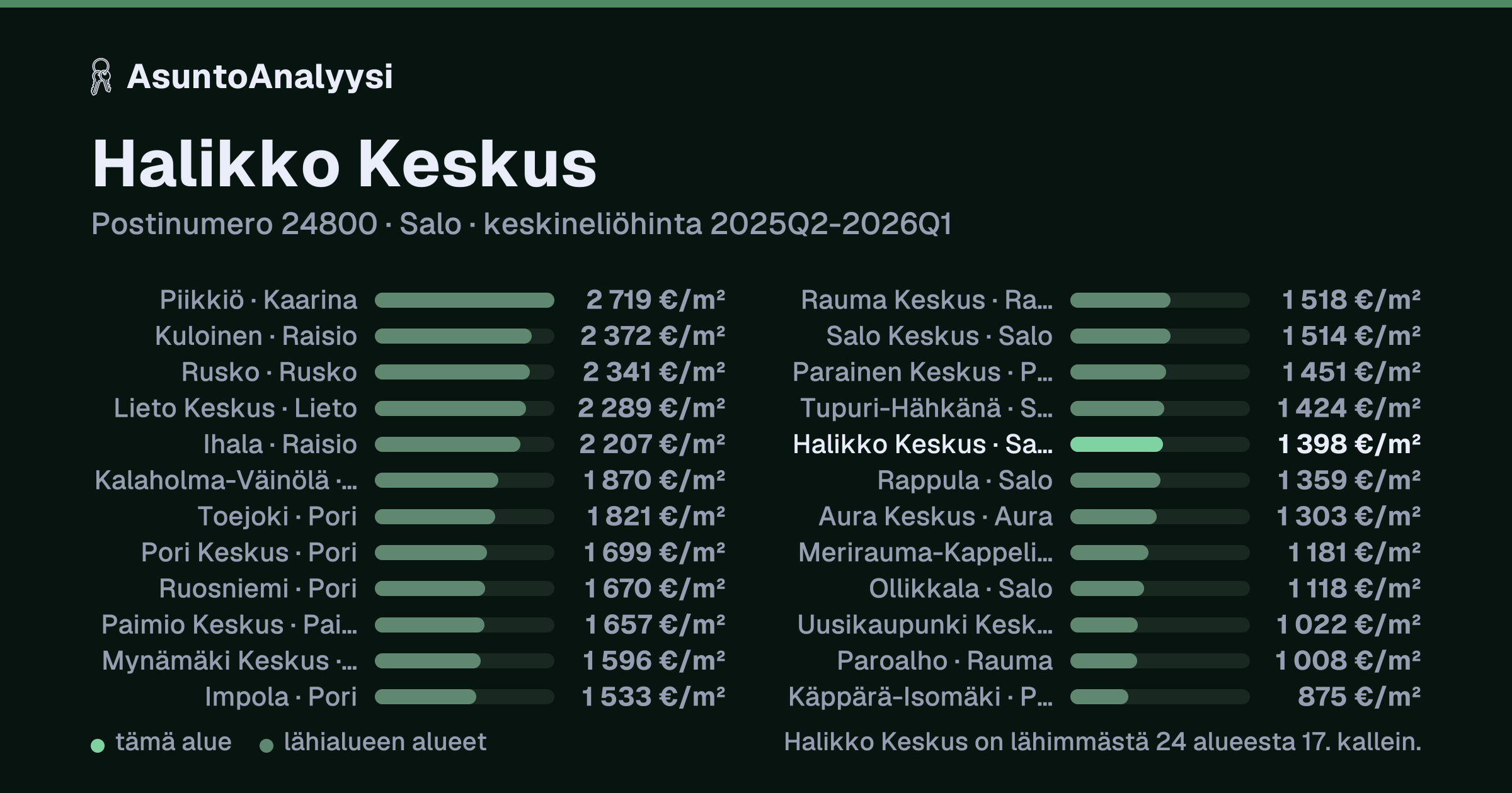 Halikko Keskus, postinumero 24800, Salo: asuntojen keskineliöhinta 1 398 euroa neliöltä toteutuneissa kaupoissa 2025Q2-2026Q1. Palkkikaavio vertaa aluetta lähimpiin alueisiin: halikko Keskus on lähimmästä 24 alueesta 17. kallein.