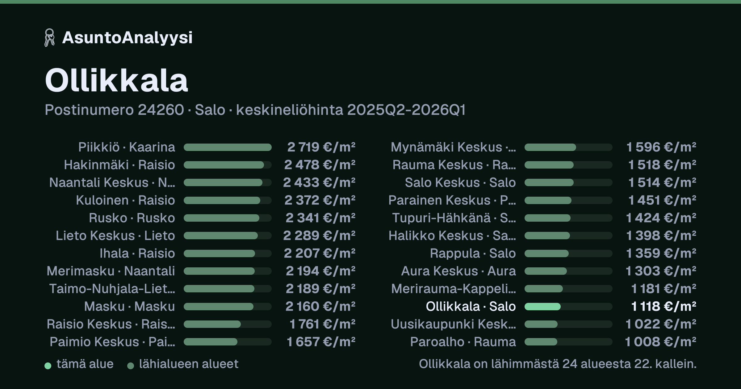 Ollikkala, postinumero 24260, Salo: asuntojen keskineliöhinta 1 118 euroa neliöltä toteutuneissa kaupoissa 2025Q2-2026Q1. Palkkikaavio vertaa aluetta lähimpiin alueisiin: ollikkala on lähimmästä 24 alueesta 22. kallein.