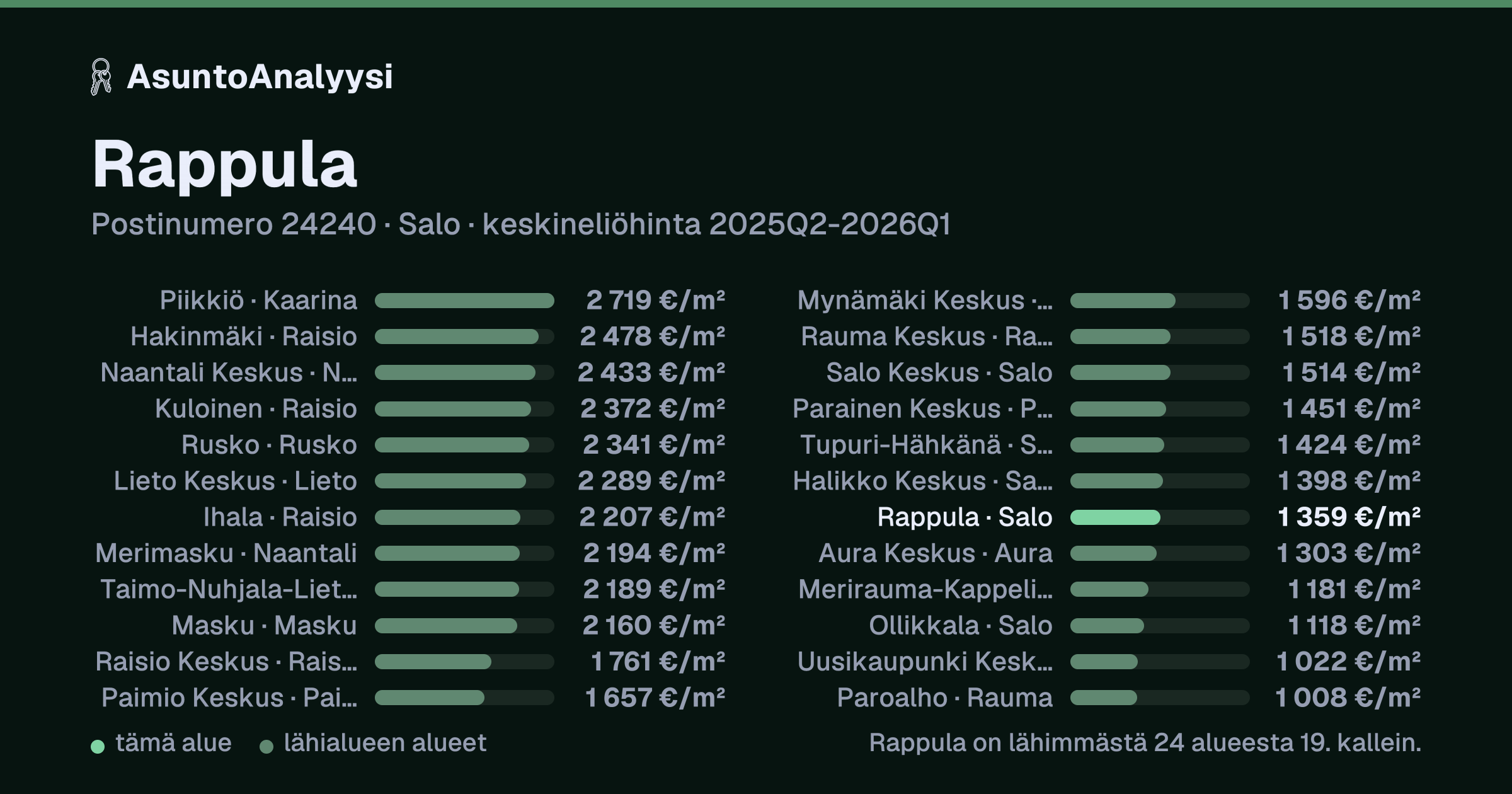 Rappula, postinumero 24240, Salo: asuntojen keskineliöhinta 1 359 euroa neliöltä toteutuneissa kaupoissa 2025Q2-2026Q1. Palkkikaavio vertaa aluetta lähimpiin alueisiin: rappula on lähimmästä 24 alueesta 19. kallein.