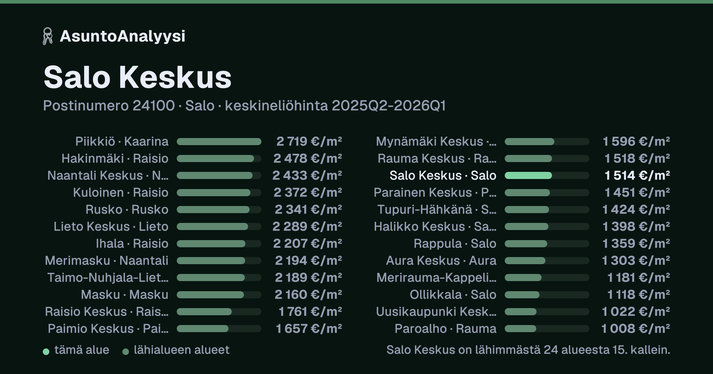 Salo Keskus, postinumero 24100, Salo: asuntojen keskineliöhinta 1 514 euroa neliöltä toteutuneissa kaupoissa 2025Q2-2026Q1. Palkkikaavio vertaa aluetta lähimpiin alueisiin: salo Keskus on lähimmästä 24 alueesta 15. kallein.