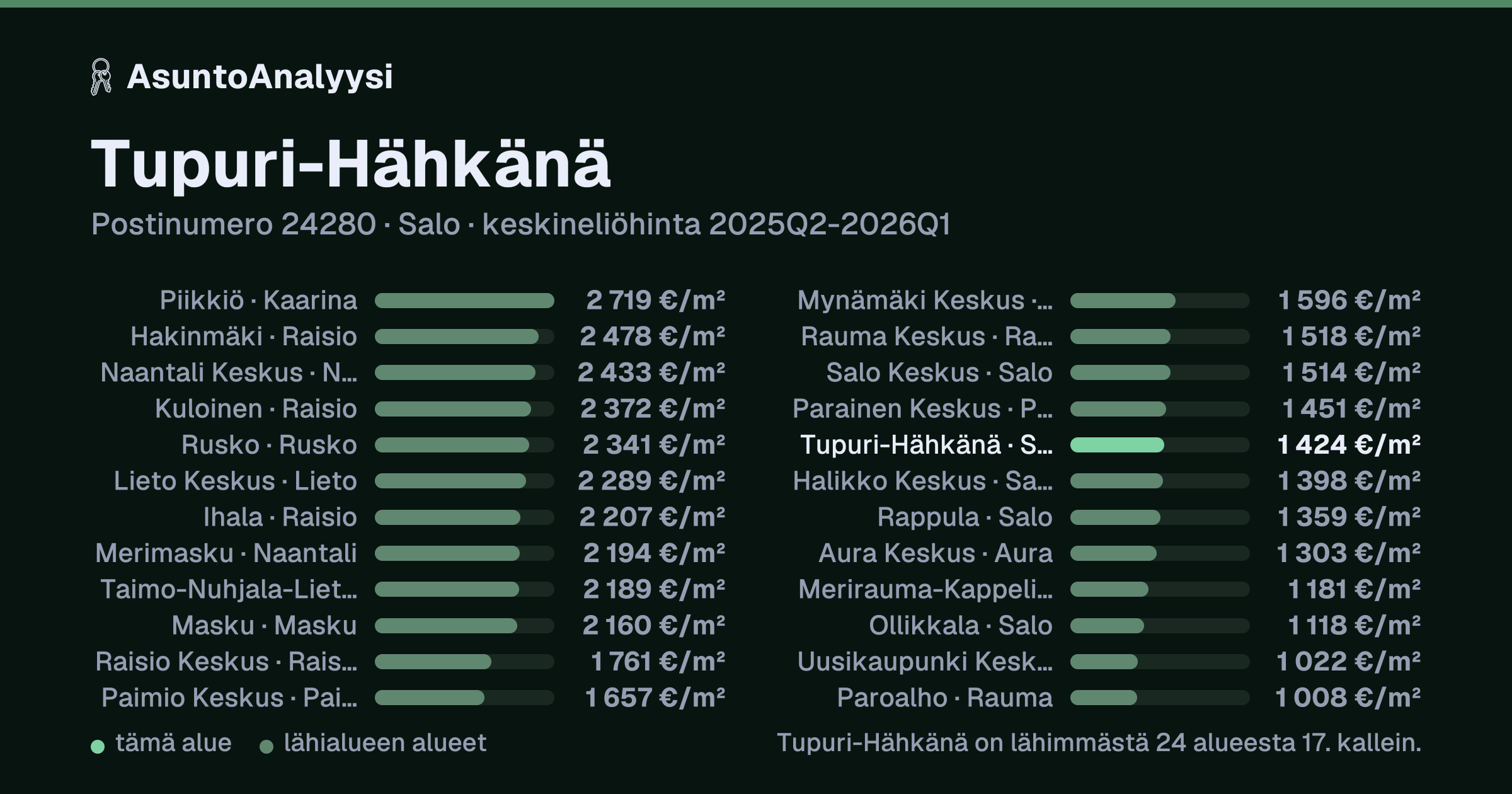 Tupuri-Hähkänä, postinumero 24280, Salo: asuntojen keskineliöhinta 1 424 euroa neliöltä toteutuneissa kaupoissa 2025Q2-2026Q1. Palkkikaavio vertaa aluetta lähimpiin alueisiin: tupuri-Hähkänä on lähimmästä 24 alueesta 17. kallein.