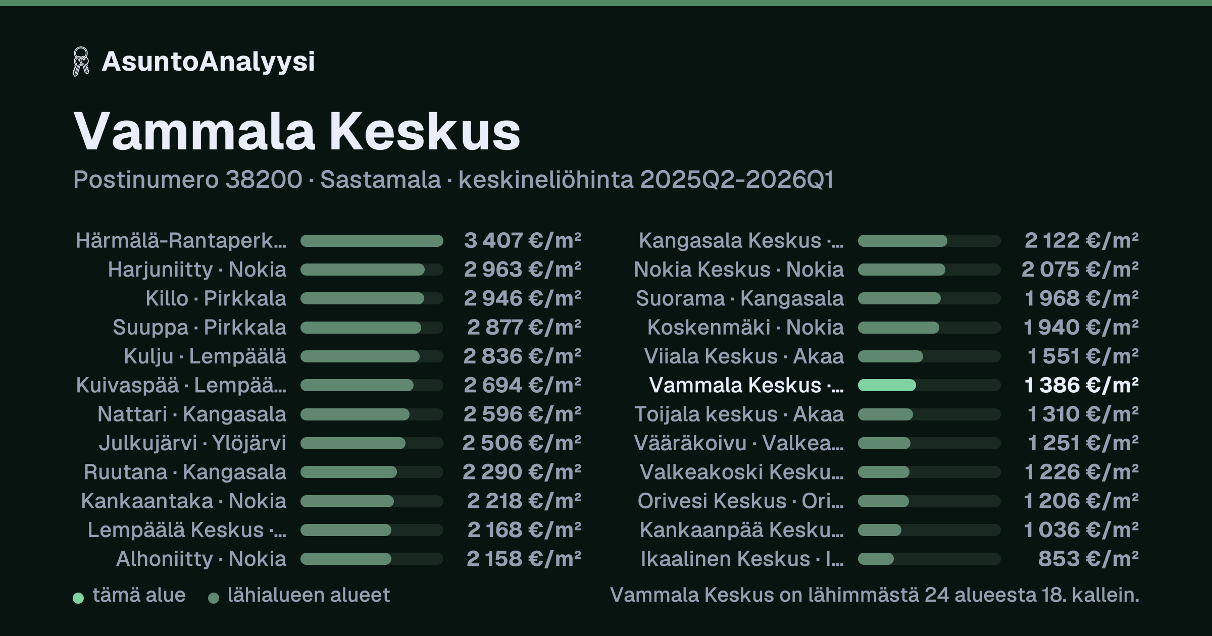 Vammala Keskus, postinumero 38200, Sastamala: asuntojen keskineliöhinta 1 386 euroa neliöltä toteutuneissa kaupoissa 2025Q2-2026Q1. Palkkikaavio vertaa aluetta lähimpiin alueisiin: vammala Keskus on lähimmästä 24 alueesta 18. kallein.
