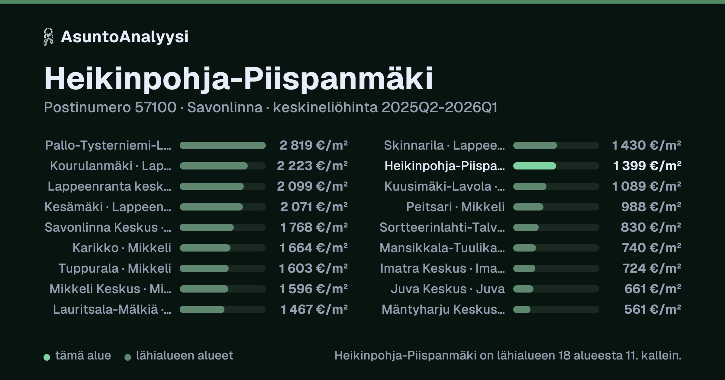 Heikinpohja-Piispanmäki, postinumero 57100, Savonlinna: asuntojen keskineliöhinta 1 399 euroa neliöltä toteutuneissa kaupoissa 2025Q2-2026Q1. Palkkikaavio vertaa aluetta lähimpiin alueisiin: heikinpohja-Piispanmäki on lähialueen 18 alueesta 11. kallein.