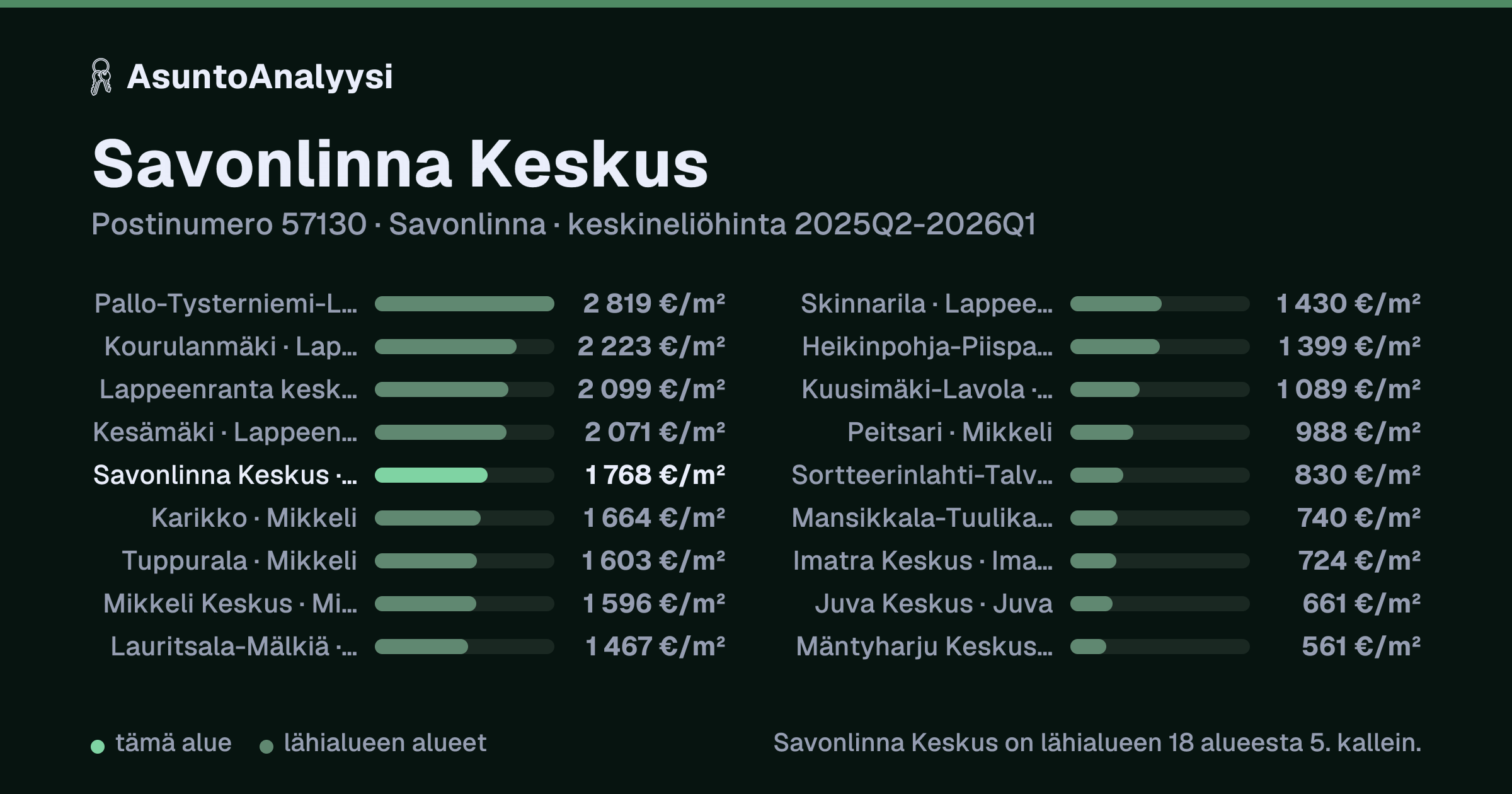 Savonlinna Keskus, postinumero 57130, Savonlinna: asuntojen keskineliöhinta 1 768 euroa neliöltä toteutuneissa kaupoissa 2025Q2-2026Q1. Palkkikaavio vertaa aluetta lähimpiin alueisiin: savonlinna Keskus on lähialueen 18 alueesta 5. kallein.