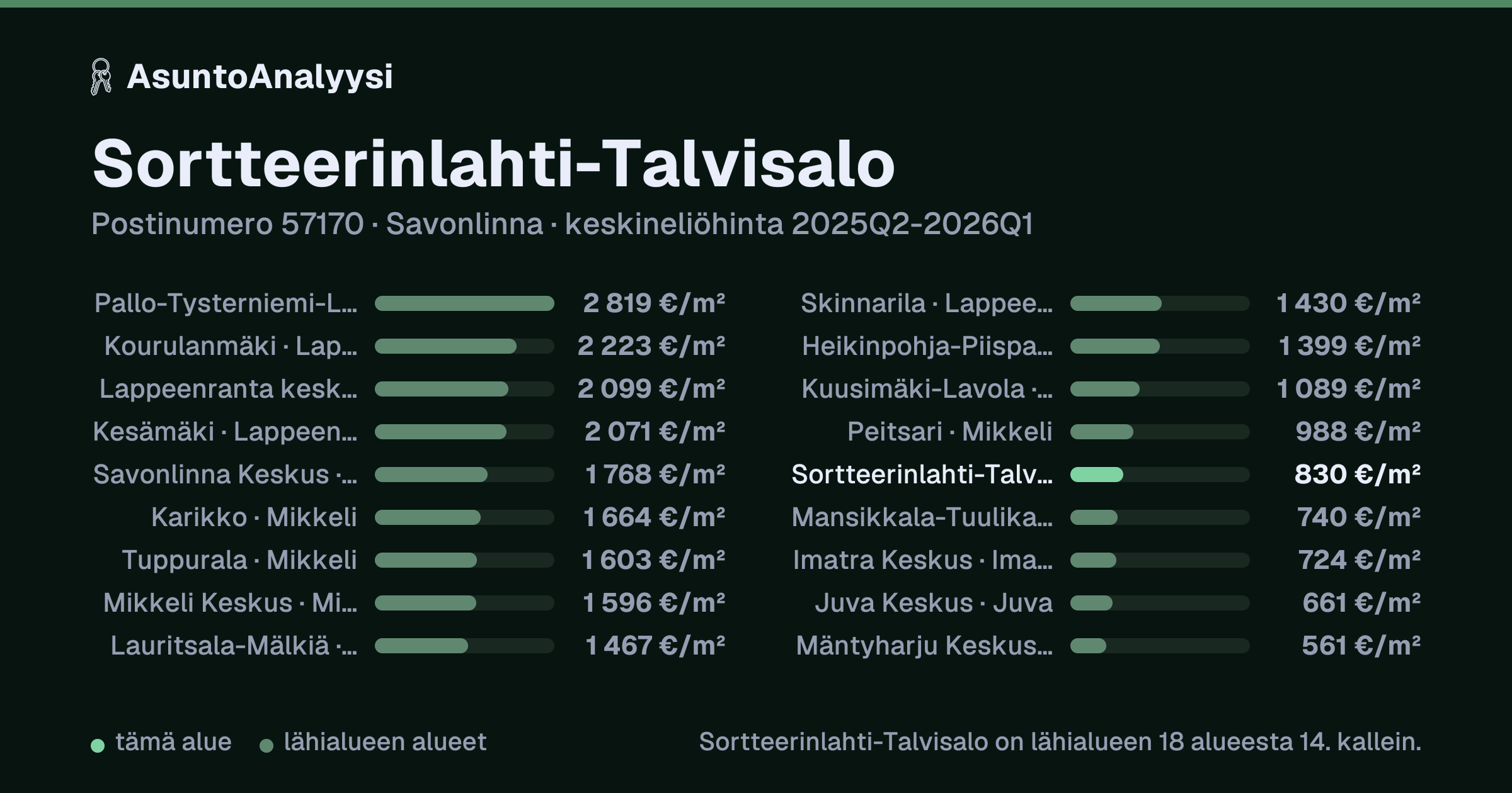 Sortteerinlahti-Talvisalo, postinumero 57170, Savonlinna: asuntojen keskineliöhinta 830 euroa neliöltä toteutuneissa kaupoissa 2025Q2-2026Q1. Palkkikaavio vertaa aluetta lähimpiin alueisiin: sortteerinlahti-Talvisalo on lähialueen 18 alueesta 14. kallein.