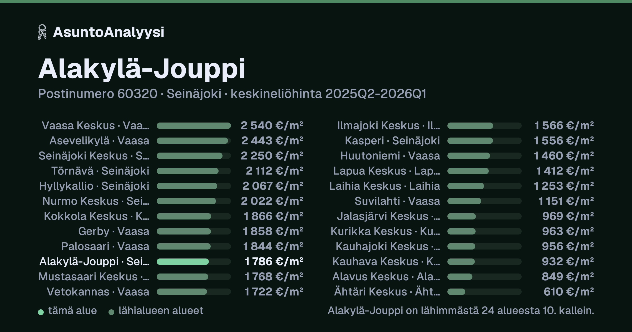 Alakylä-Jouppi, postinumero 60320, Seinäjoki: asuntojen keskineliöhinta 1 786 euroa neliöltä toteutuneissa kaupoissa 2025Q2-2026Q1. Palkkikaavio vertaa aluetta lähimpiin alueisiin: alakylä-Jouppi on lähimmästä 24 alueesta 10. kallein.