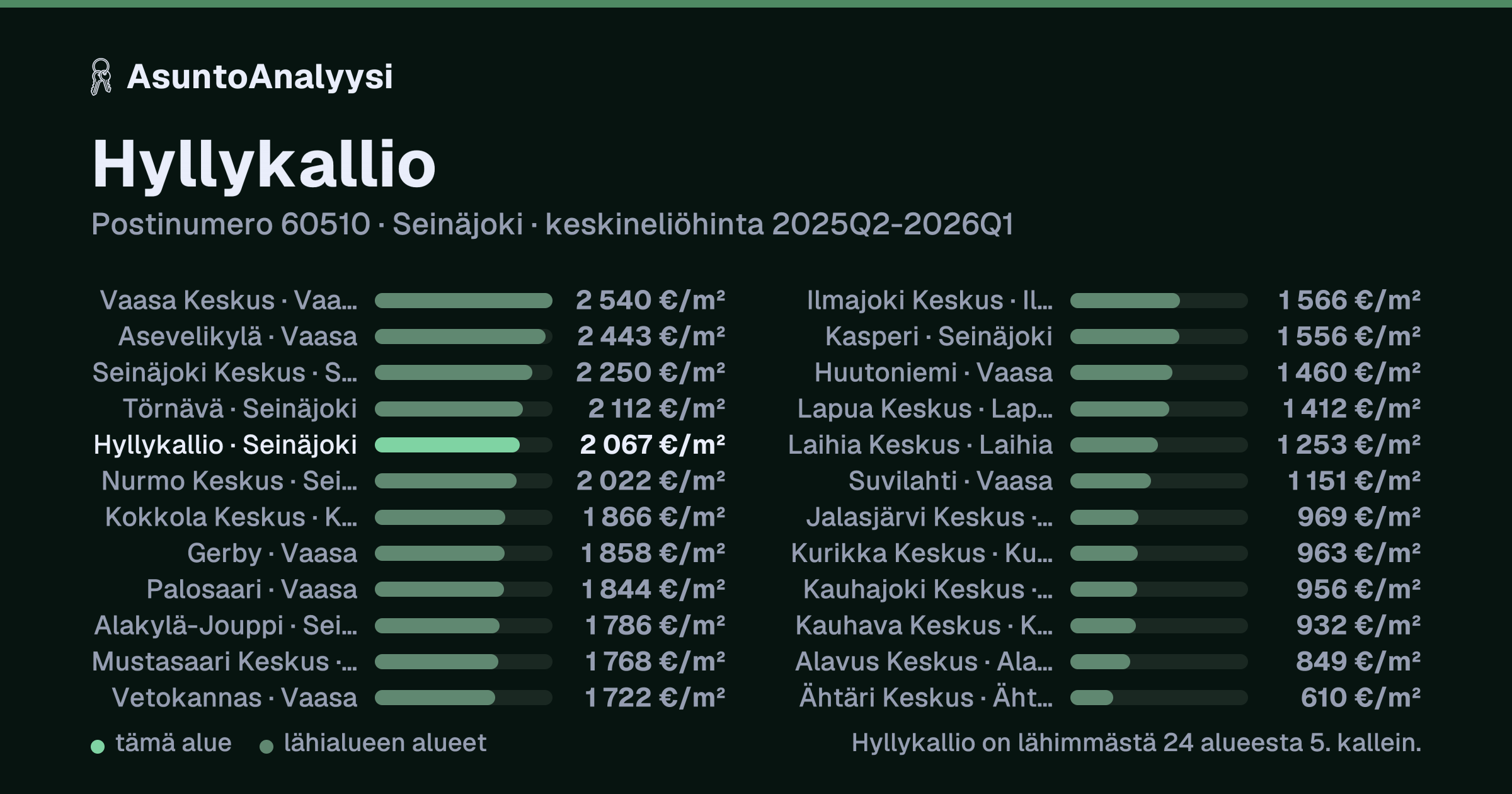 Hyllykallio, postinumero 60510, Seinäjoki: asuntojen keskineliöhinta 2 067 euroa neliöltä toteutuneissa kaupoissa 2025Q2-2026Q1. Palkkikaavio vertaa aluetta lähimpiin alueisiin: hyllykallio on lähimmästä 24 alueesta 5. kallein.