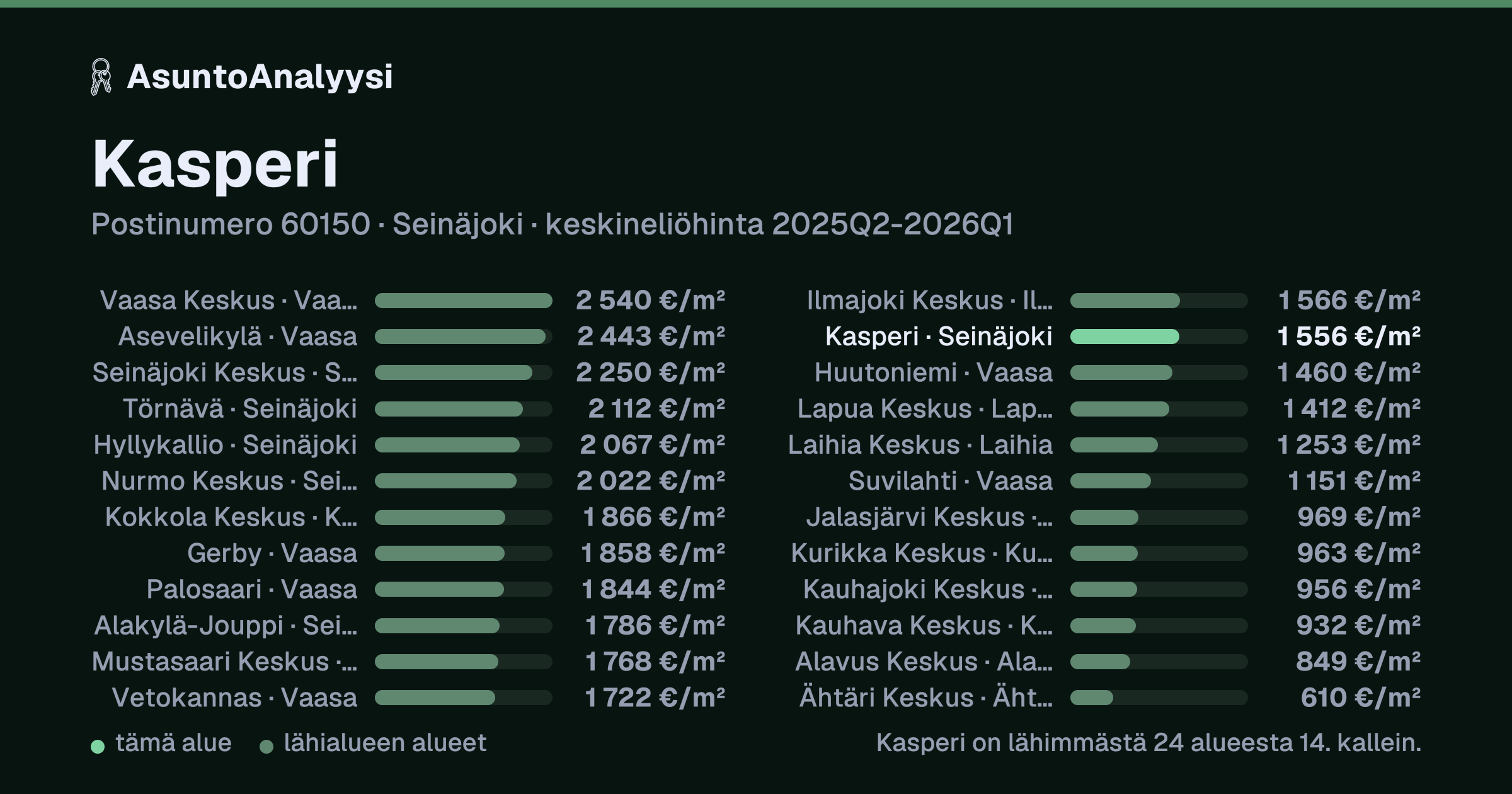 Kasperi, postinumero 60150, Seinäjoki: asuntojen keskineliöhinta 1 556 euroa neliöltä toteutuneissa kaupoissa 2025Q2-2026Q1. Palkkikaavio vertaa aluetta lähimpiin alueisiin: kasperi on lähimmästä 24 alueesta 14. kallein.