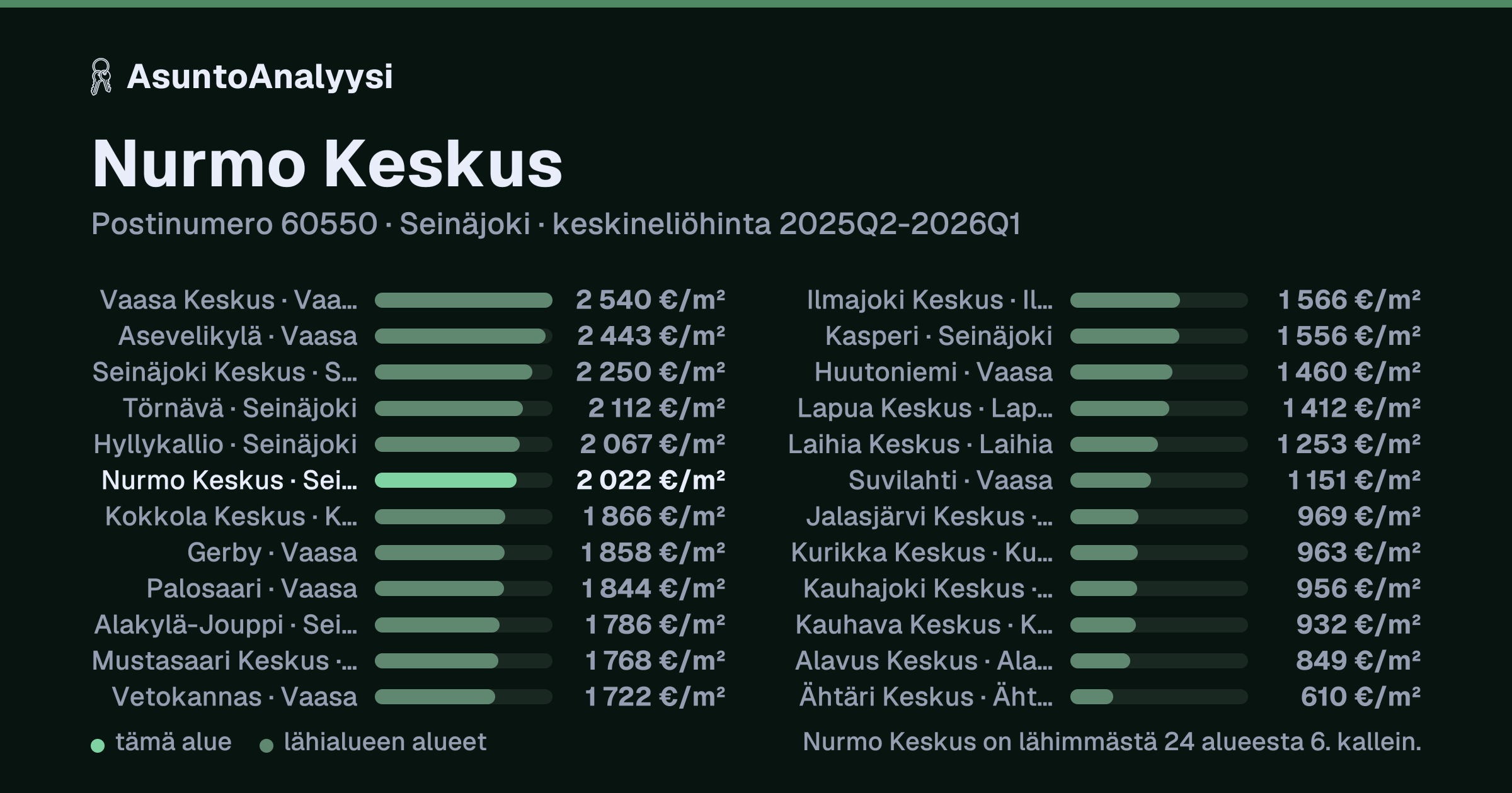 Nurmo Keskus, postinumero 60550, Seinäjoki: asuntojen keskineliöhinta 2 022 euroa neliöltä toteutuneissa kaupoissa 2025Q2-2026Q1. Palkkikaavio vertaa aluetta lähimpiin alueisiin: nurmo Keskus on lähimmästä 24 alueesta 6. kallein.