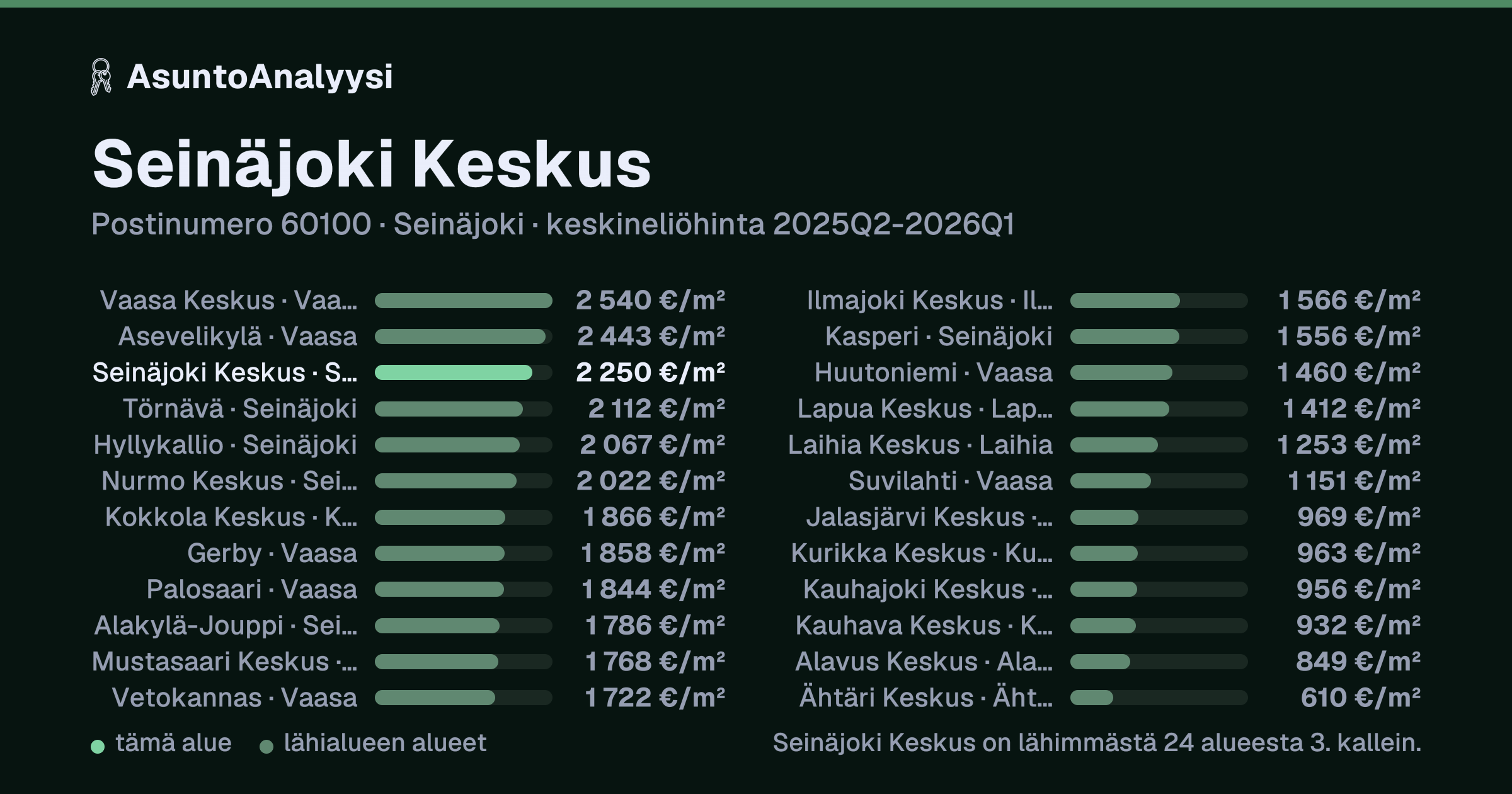 Seinäjoki Keskus, postinumero 60100, Seinäjoki: asuntojen keskineliöhinta 2 250 euroa neliöltä toteutuneissa kaupoissa 2025Q2-2026Q1. Palkkikaavio vertaa aluetta lähimpiin alueisiin: seinäjoki Keskus on lähimmästä 24 alueesta 3. kallein.