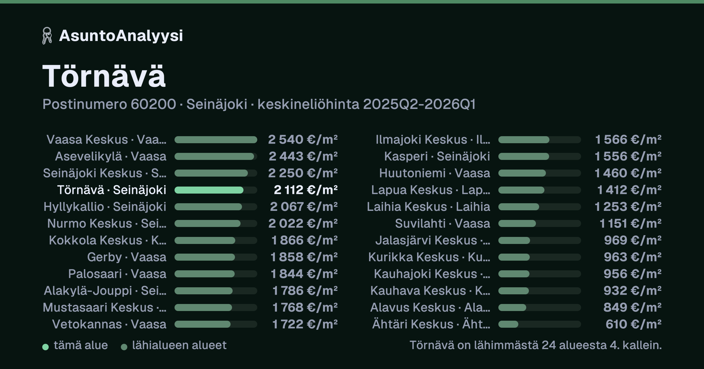 Törnävä, postinumero 60200, Seinäjoki: asuntojen keskineliöhinta 2 112 euroa neliöltä toteutuneissa kaupoissa 2025Q2-2026Q1. Palkkikaavio vertaa aluetta lähimpiin alueisiin: törnävä on lähimmästä 24 alueesta 4. kallein.