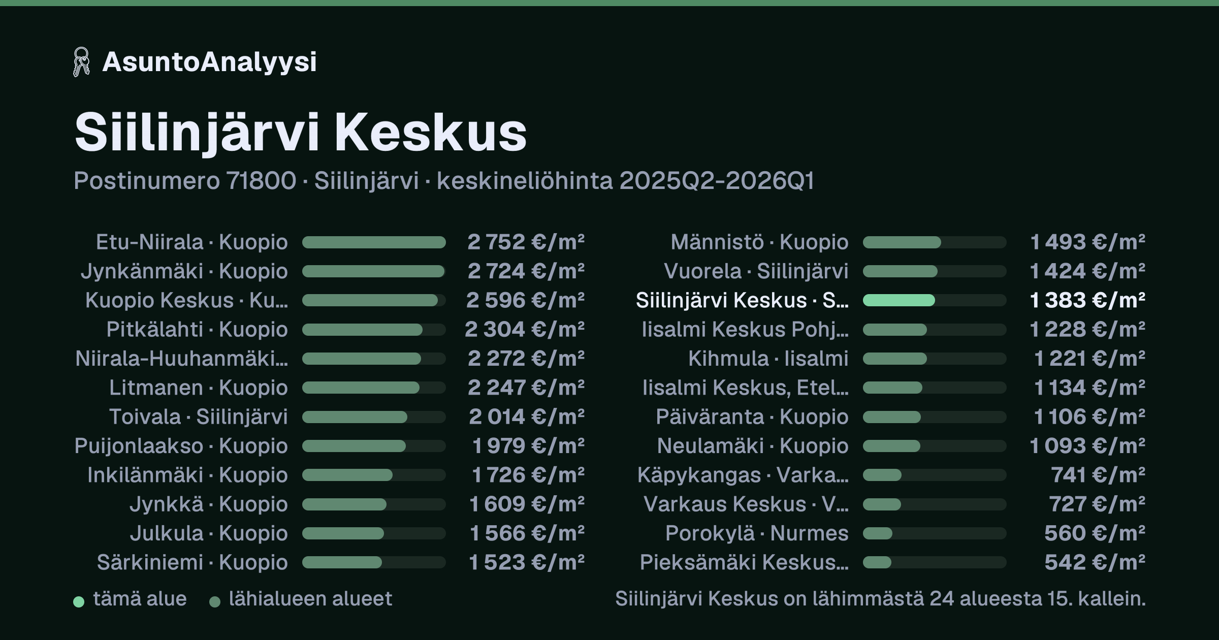 Siilinjärvi Keskus, postinumero 71800, Siilinjärvi: asuntojen keskineliöhinta 1 383 euroa neliöltä toteutuneissa kaupoissa 2025Q2-2026Q1. Palkkikaavio vertaa aluetta lähimpiin alueisiin: siilinjärvi Keskus on lähimmästä 24 alueesta 15. kallein.