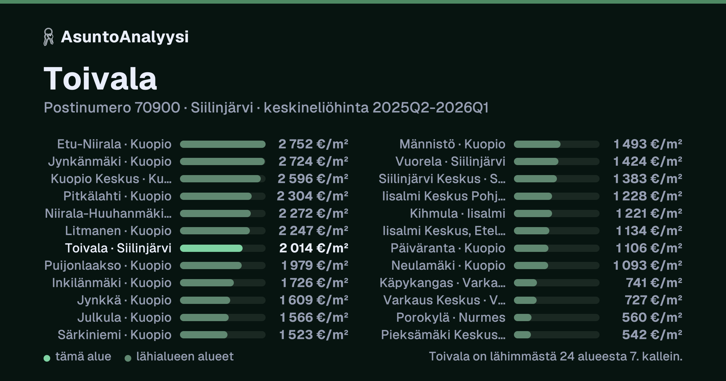 Toivala, postinumero 70900, Siilinjärvi: asuntojen keskineliöhinta 2 014 euroa neliöltä toteutuneissa kaupoissa 2025Q2-2026Q1. Palkkikaavio vertaa aluetta lähimpiin alueisiin: toivala on lähimmästä 24 alueesta 7. kallein.