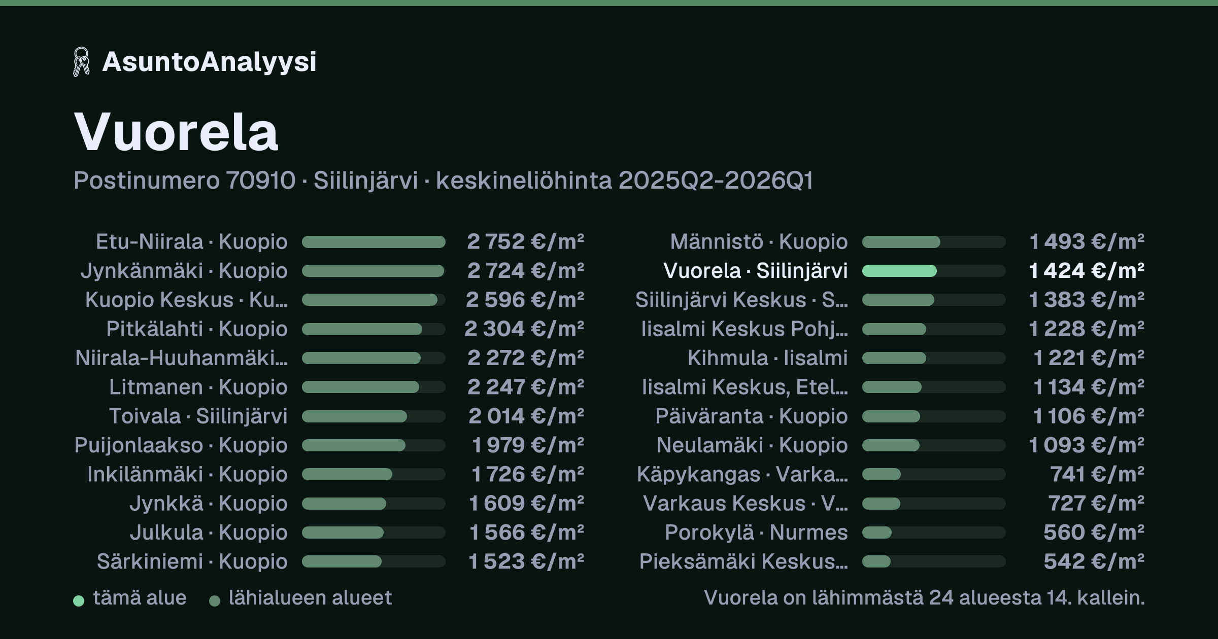 Vuorela, postinumero 70910, Siilinjärvi: asuntojen keskineliöhinta 1 424 euroa neliöltä toteutuneissa kaupoissa 2025Q2-2026Q1. Palkkikaavio vertaa aluetta lähimpiin alueisiin: vuorela on lähimmästä 24 alueesta 14. kallein.
