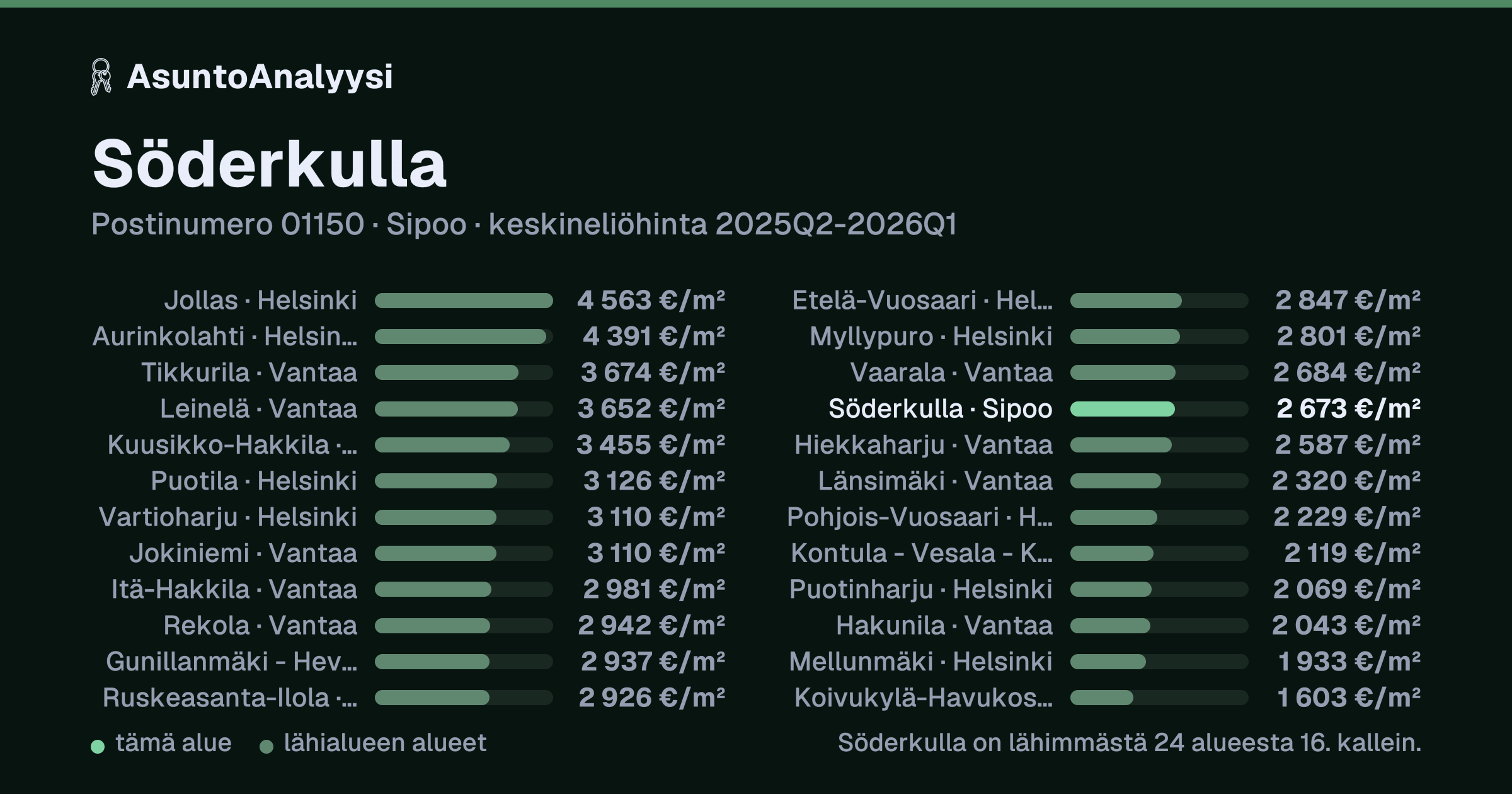 Söderkulla, postinumero 01150, Sipoo: asuntojen keskineliöhinta 2 673 euroa neliöltä toteutuneissa kaupoissa 2025Q2-2026Q1. Palkkikaavio vertaa aluetta lähimpiin alueisiin: söderkulla on lähimmästä 24 alueesta 16. kallein.