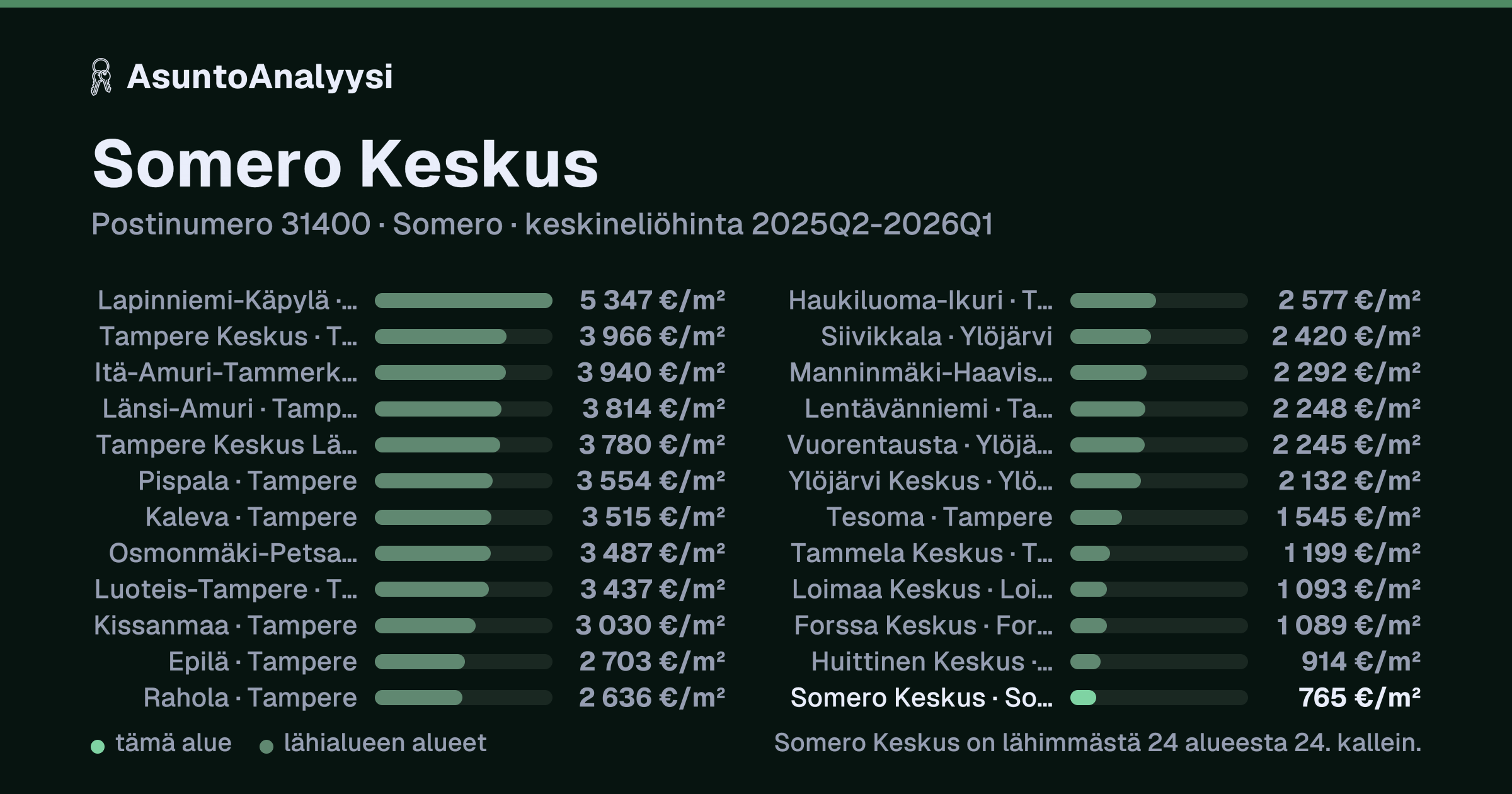 Somero Keskus, postinumero 31400, Somero: asuntojen keskineliöhinta 765 euroa neliöltä toteutuneissa kaupoissa 2025Q2-2026Q1. Palkkikaavio vertaa aluetta lähimpiin alueisiin: somero Keskus on lähimmästä 24 alueesta 24. kallein.