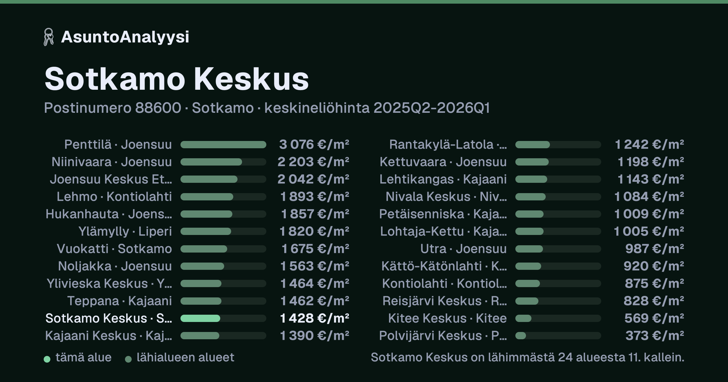 Sotkamo Keskus, postinumero 88600, Sotkamo: asuntojen keskineliöhinta 1 428 euroa neliöltä toteutuneissa kaupoissa 2025Q2-2026Q1. Palkkikaavio vertaa aluetta lähimpiin alueisiin: sotkamo Keskus on lähimmästä 24 alueesta 11. kallein.