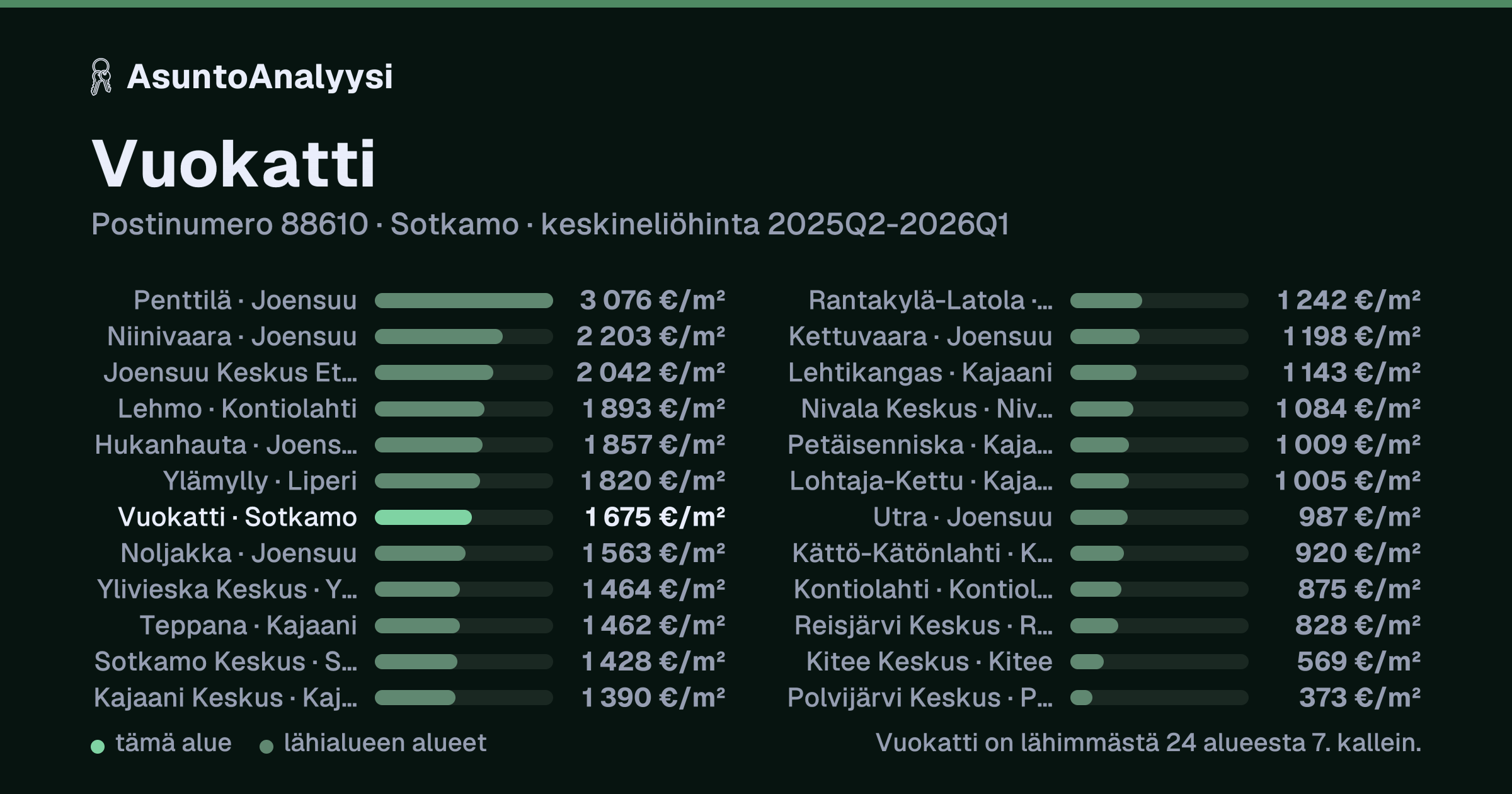 Vuokatti, postinumero 88610, Sotkamo: asuntojen keskineliöhinta 1 675 euroa neliöltä toteutuneissa kaupoissa 2025Q2-2026Q1. Palkkikaavio vertaa aluetta lähimpiin alueisiin: vuokatti on lähimmästä 24 alueesta 7. kallein.