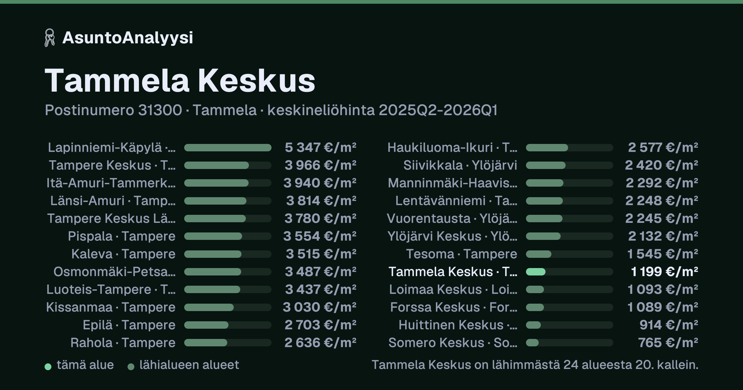 Tammela Keskus, postinumero 31300, Tammela: asuntojen keskineliöhinta 1 199 euroa neliöltä toteutuneissa kaupoissa 2025Q2-2026Q1. Palkkikaavio vertaa aluetta lähimpiin alueisiin: tammela Keskus on lähimmästä 24 alueesta 20. kallein.