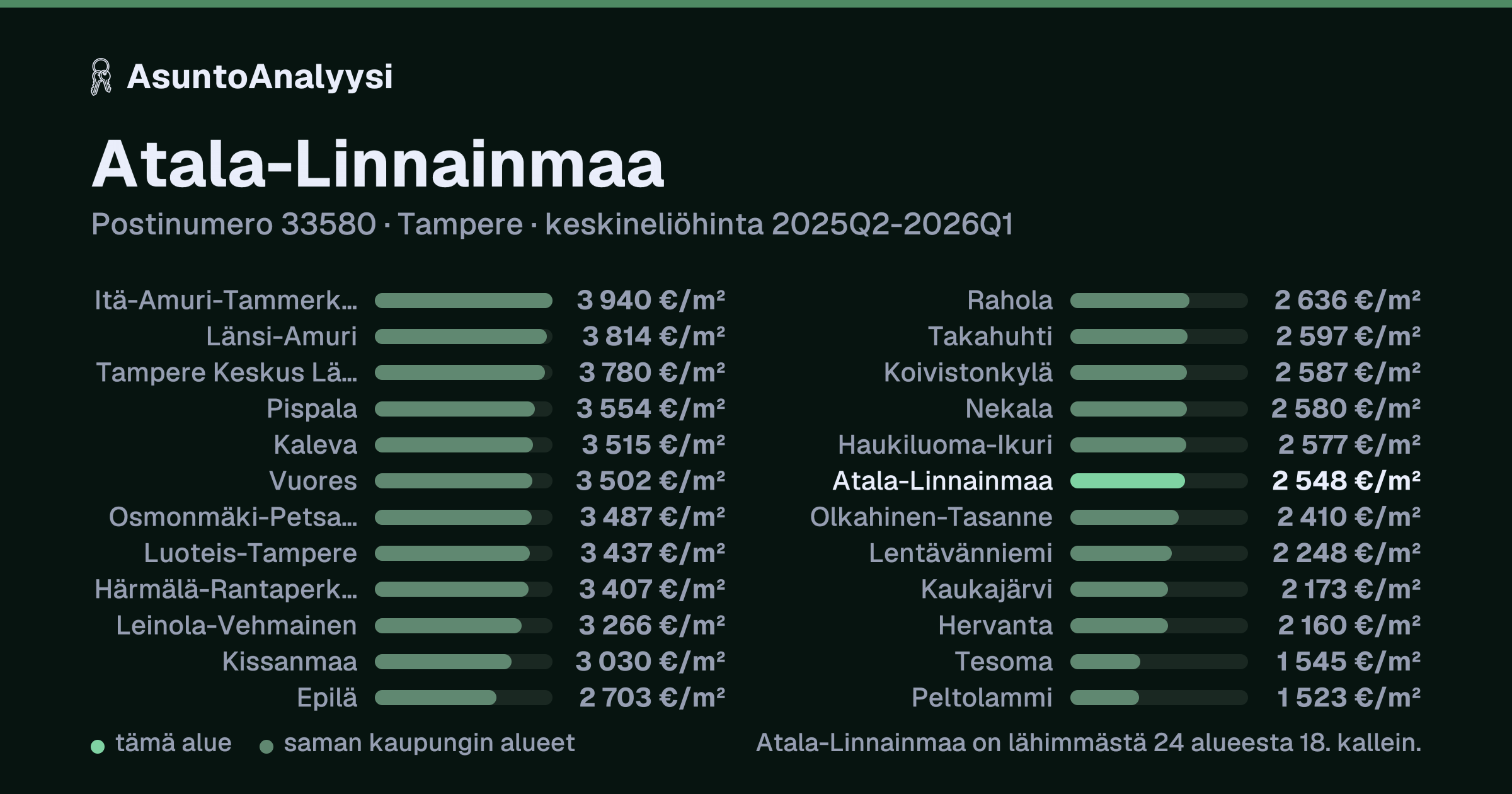 Atala-Linnainmaa, postinumero 33580, Tampere: asuntojen keskineliöhinta 2 548 euroa neliöltä toteutuneissa kaupoissa 2025Q2-2026Q1. Palkkikaavio vertaa aluetta lähimpiin alueisiin: atala-Linnainmaa on lähimmästä 24 alueesta 18. kallein.
