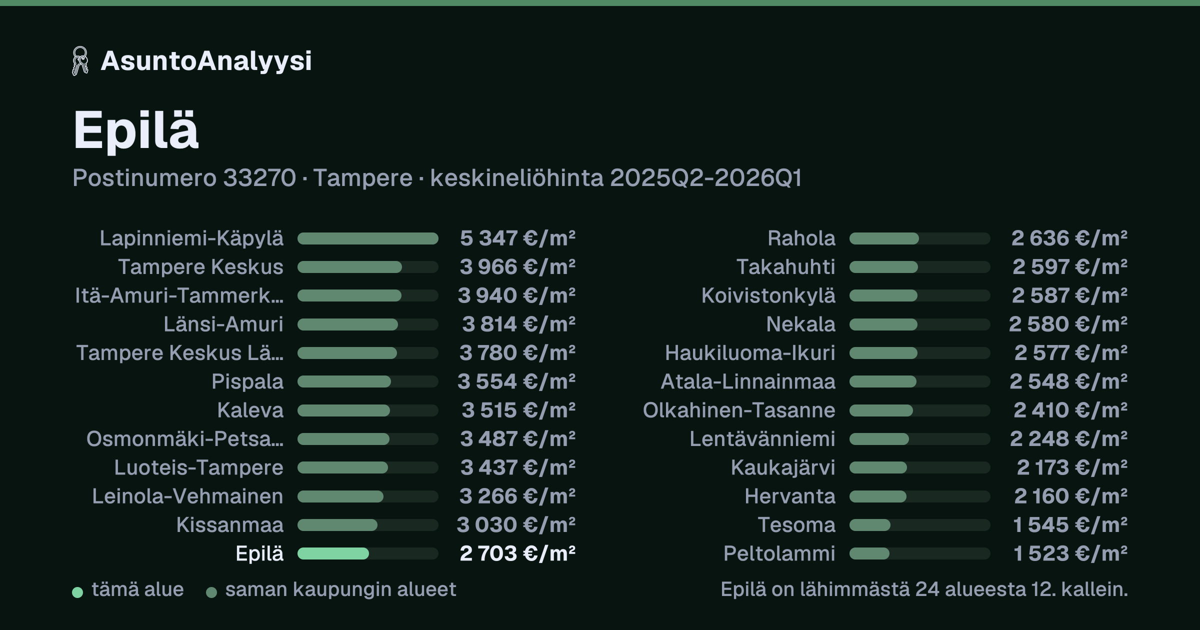 Epilä, postinumero 33270, Tampere: asuntojen keskineliöhinta 2 703 euroa neliöltä toteutuneissa kaupoissa 2025Q2-2026Q1. Palkkikaavio vertaa aluetta lähimpiin alueisiin: epilä on lähimmästä 24 alueesta 12. kallein.