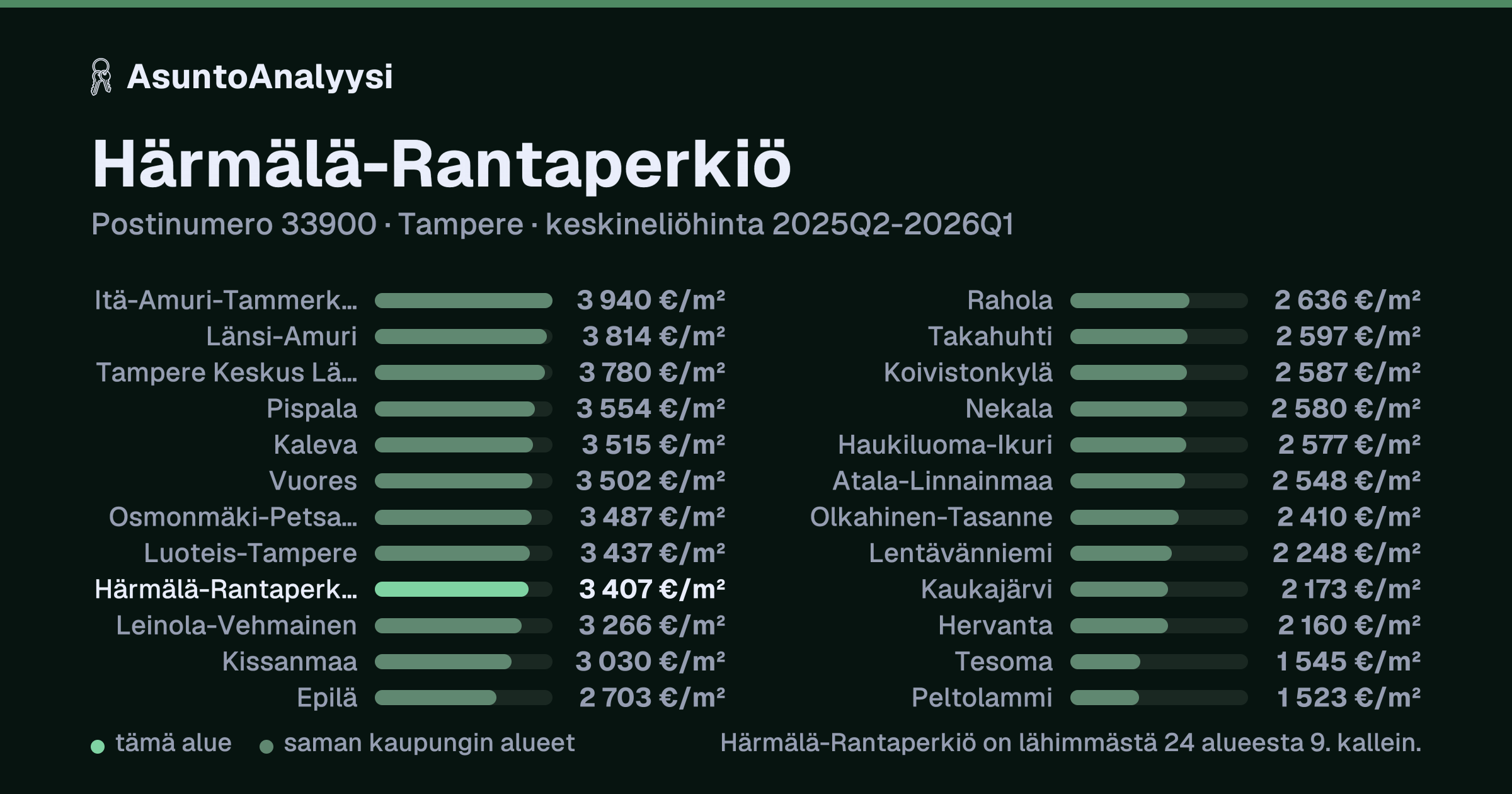 Härmälä-Rantaperkiö, postinumero 33900, Tampere: asuntojen keskineliöhinta 3 407 euroa neliöltä toteutuneissa kaupoissa 2025Q2-2026Q1. Palkkikaavio vertaa aluetta lähimpiin alueisiin: härmälä-Rantaperkiö on lähimmästä 24 alueesta 9. kallein.