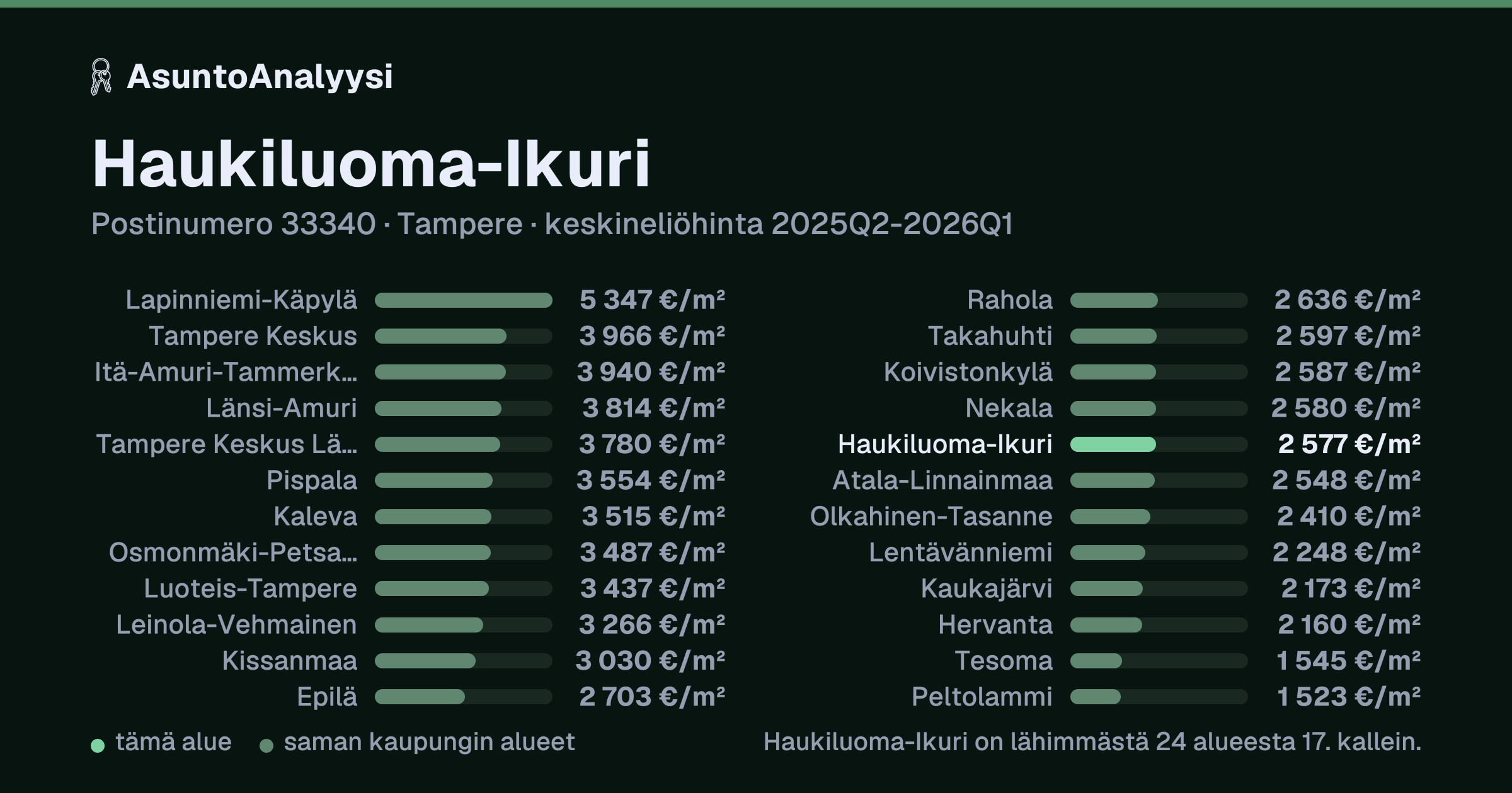 Haukiluoma-Ikuri, postinumero 33340, Tampere: asuntojen keskineliöhinta 2 577 euroa neliöltä toteutuneissa kaupoissa 2025Q2-2026Q1. Palkkikaavio vertaa aluetta lähimpiin alueisiin: haukiluoma-Ikuri on lähimmästä 24 alueesta 17. kallein.