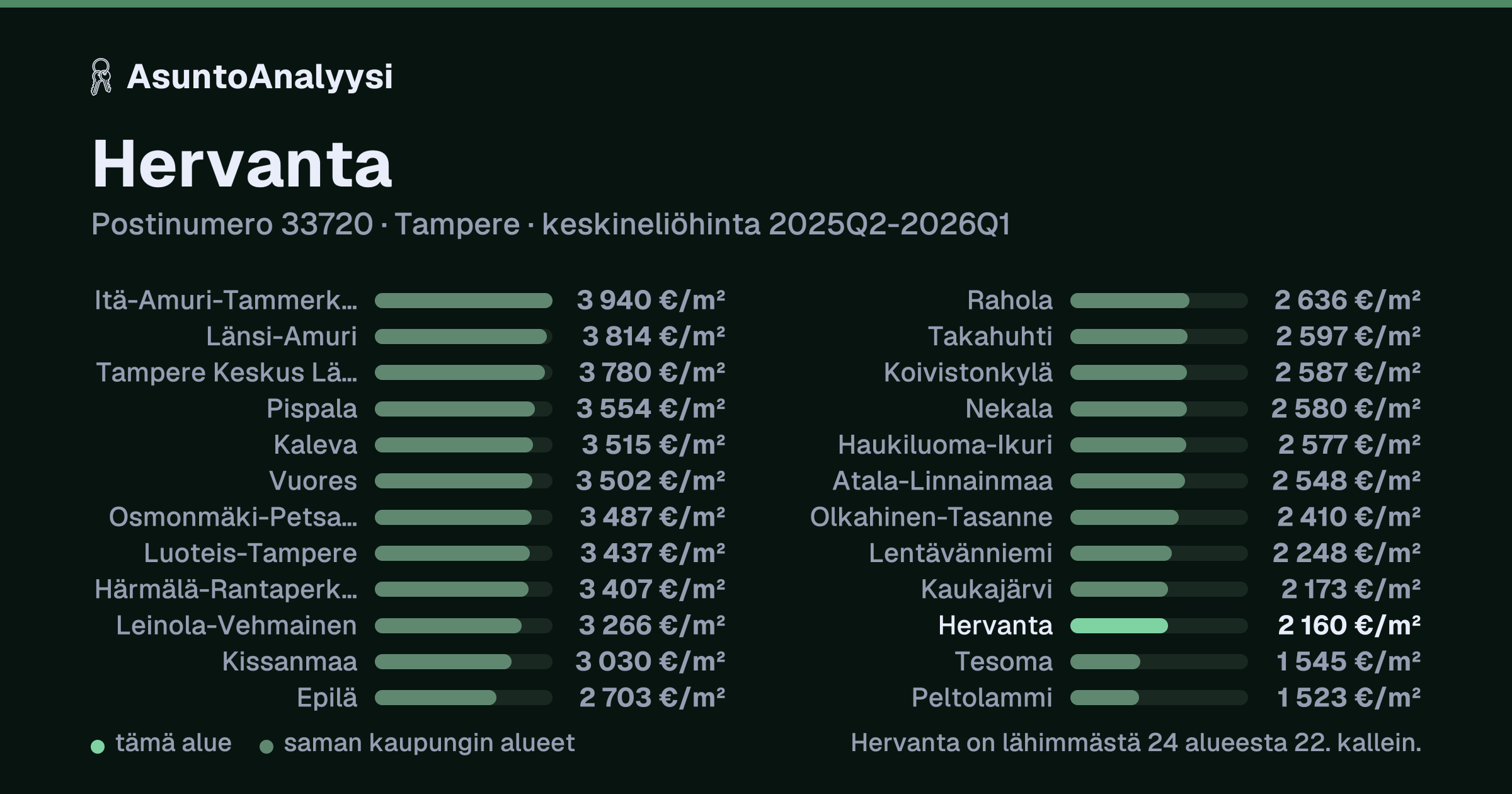 Hervanta, postinumero 33720, Tampere: asuntojen keskineliöhinta 2 160 euroa neliöltä toteutuneissa kaupoissa 2025Q2-2026Q1. Palkkikaavio vertaa aluetta lähimpiin alueisiin: hervanta on lähimmästä 24 alueesta 22. kallein.