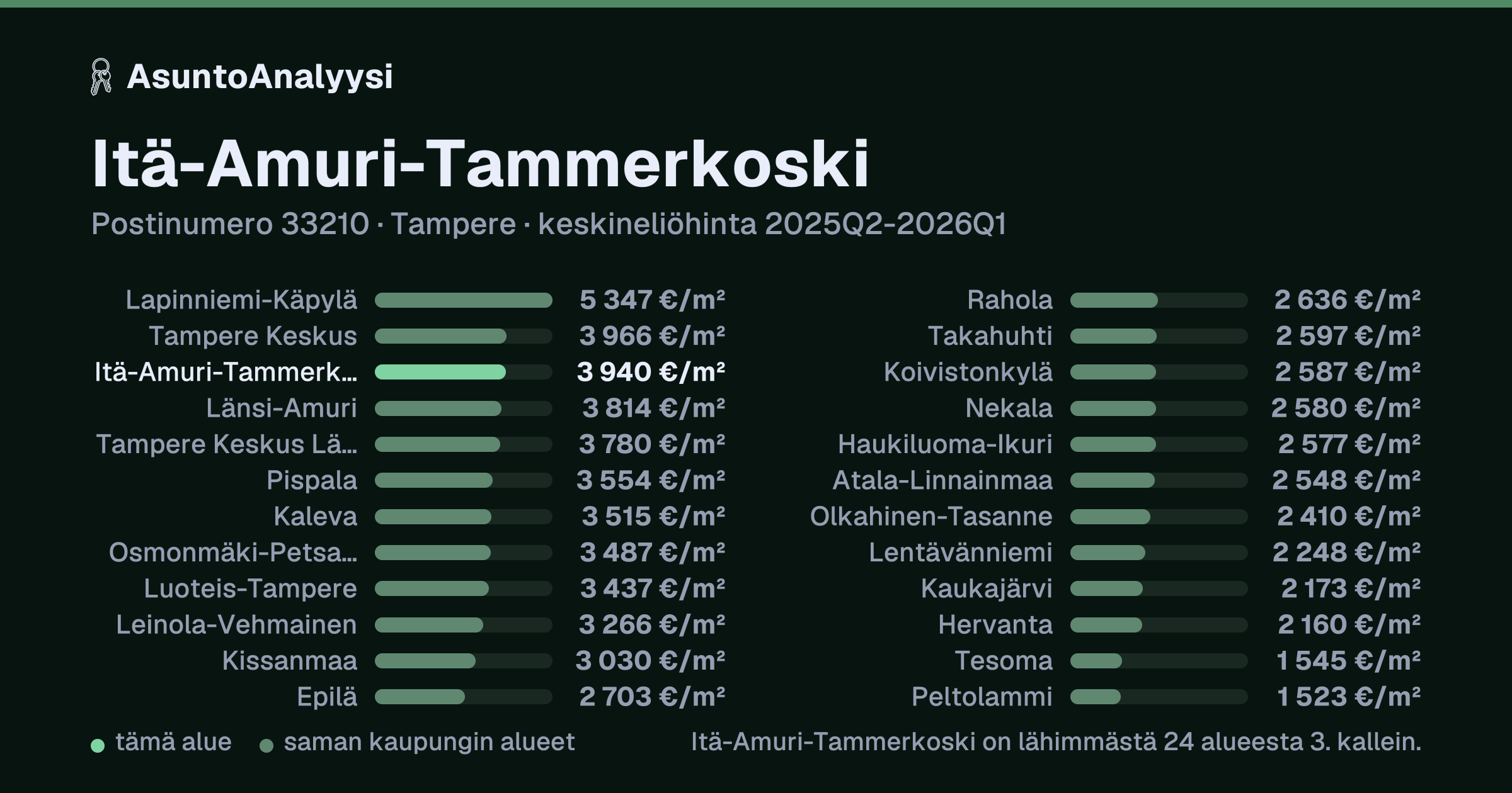 Itä-Amuri-Tammerkoski, postinumero 33210, Tampere: asuntojen keskineliöhinta 3 940 euroa neliöltä toteutuneissa kaupoissa 2025Q2-2026Q1. Palkkikaavio vertaa aluetta lähimpiin alueisiin: itä-Amuri-Tammerkoski on lähimmästä 24 alueesta 3. kallein.