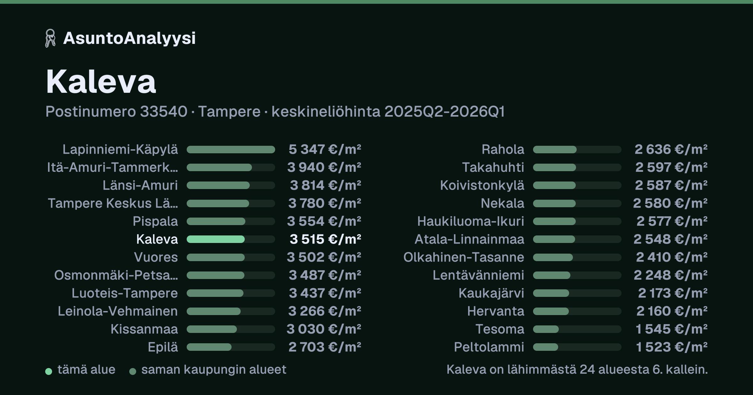 Kaleva, postinumero 33540, Tampere: asuntojen keskineliöhinta 3 515 euroa neliöltä toteutuneissa kaupoissa 2025Q2-2026Q1. Palkkikaavio vertaa aluetta lähimpiin alueisiin: kaleva on lähimmästä 24 alueesta 6. kallein.