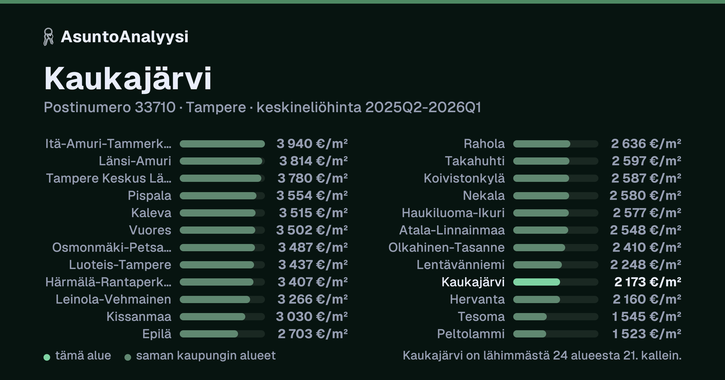 Kaukajärvi, postinumero 33710, Tampere: asuntojen keskineliöhinta 2 173 euroa neliöltä toteutuneissa kaupoissa 2025Q2-2026Q1. Palkkikaavio vertaa aluetta lähimpiin alueisiin: kaukajärvi on lähimmästä 24 alueesta 21. kallein.
