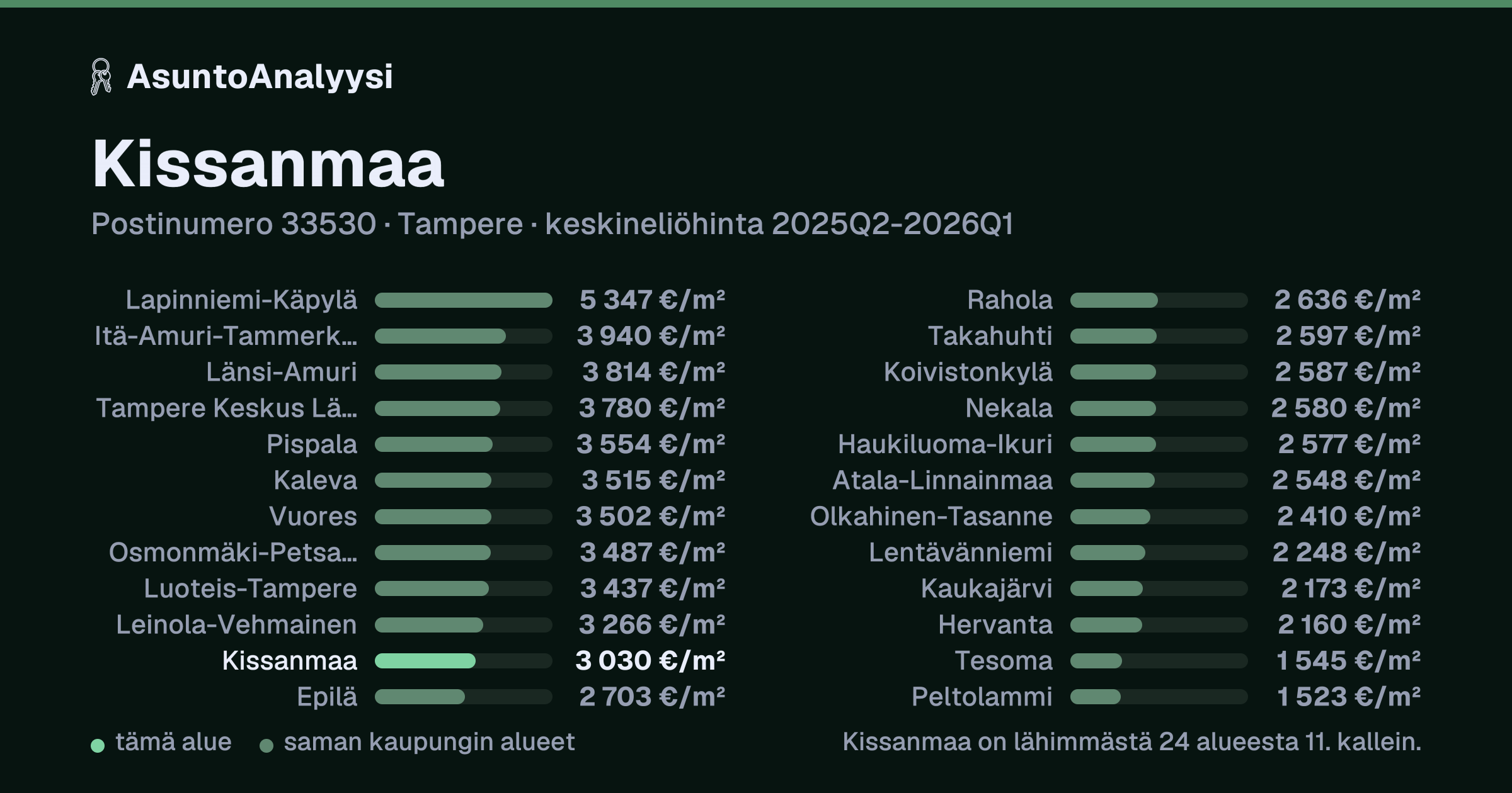 Kissanmaa, postinumero 33530, Tampere: asuntojen keskineliöhinta 3 030 euroa neliöltä toteutuneissa kaupoissa 2025Q2-2026Q1. Palkkikaavio vertaa aluetta lähimpiin alueisiin: kissanmaa on lähimmästä 24 alueesta 11. kallein.