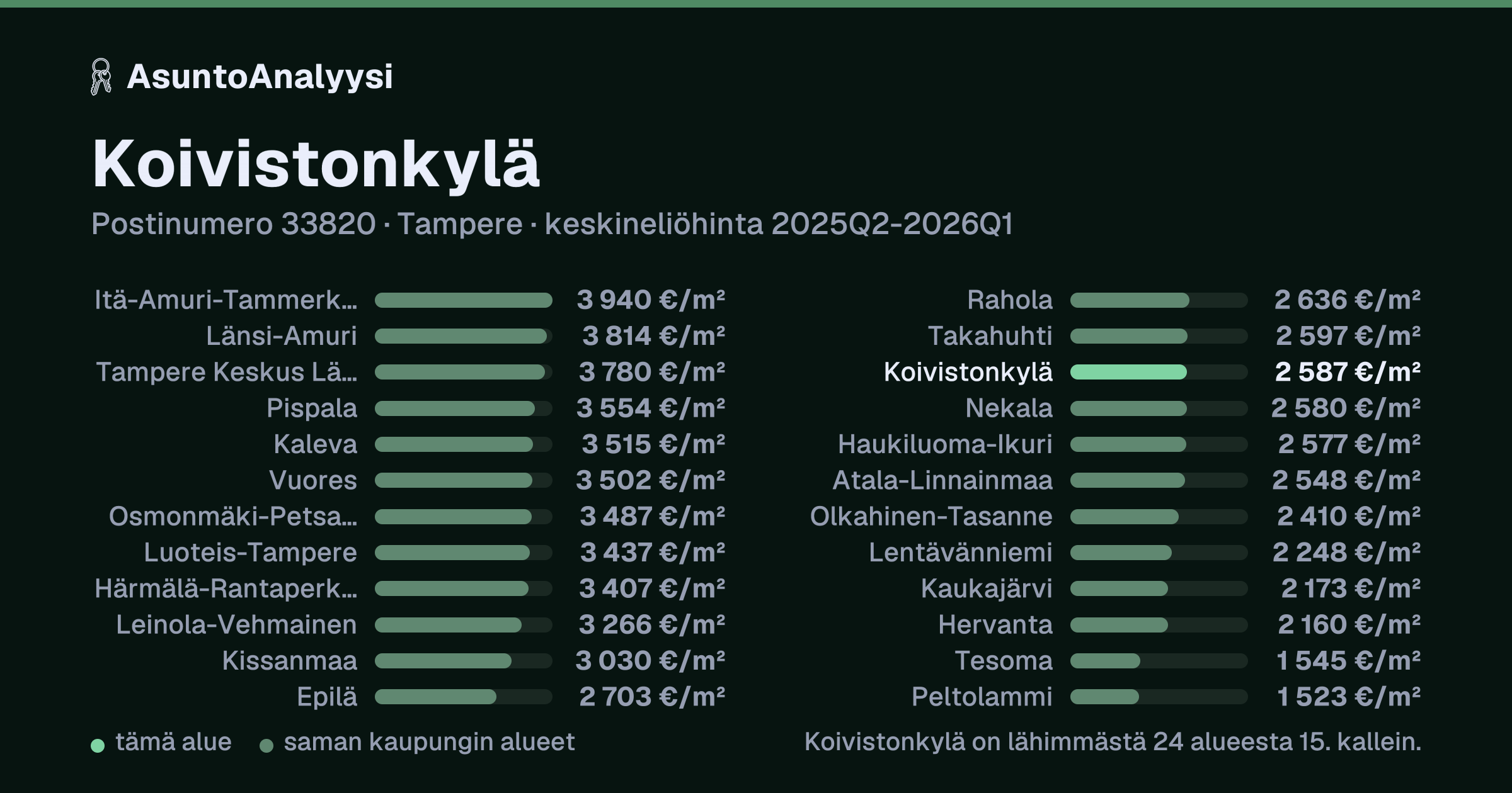 Koivistonkylä, postinumero 33820, Tampere: asuntojen keskineliöhinta 2 587 euroa neliöltä toteutuneissa kaupoissa 2025Q2-2026Q1. Palkkikaavio vertaa aluetta lähimpiin alueisiin: koivistonkylä on lähimmästä 24 alueesta 15. kallein.