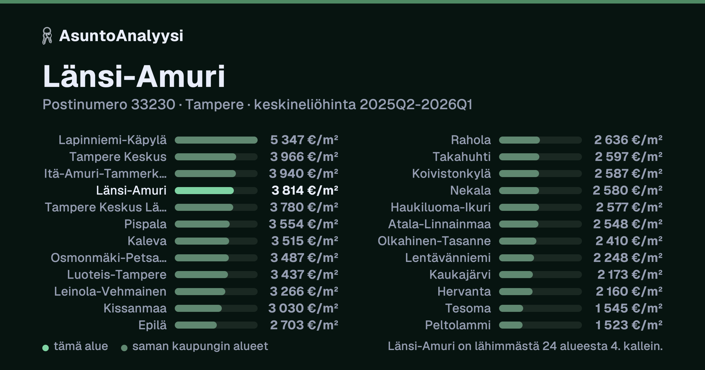 Länsi-Amuri, postinumero 33230, Tampere: asuntojen keskineliöhinta 3 814 euroa neliöltä toteutuneissa kaupoissa 2025Q2-2026Q1. Palkkikaavio vertaa aluetta lähimpiin alueisiin: länsi-Amuri on lähimmästä 24 alueesta 4. kallein.